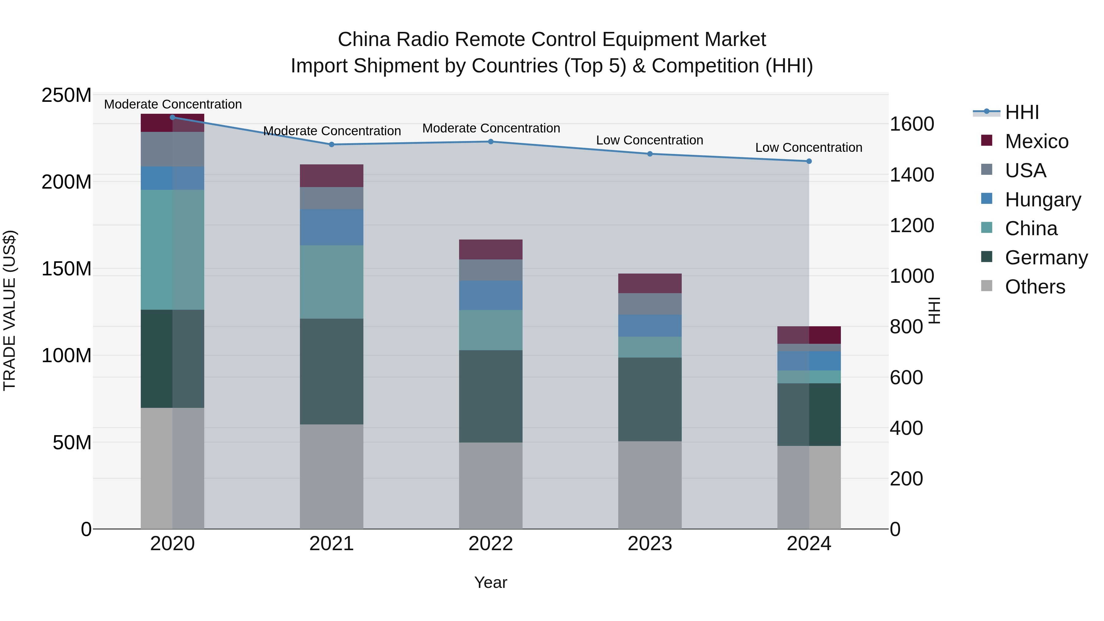 China Radio Remote Control Equipment Market Top 5 Importing Countries and Market Competition (HHI) Analysis