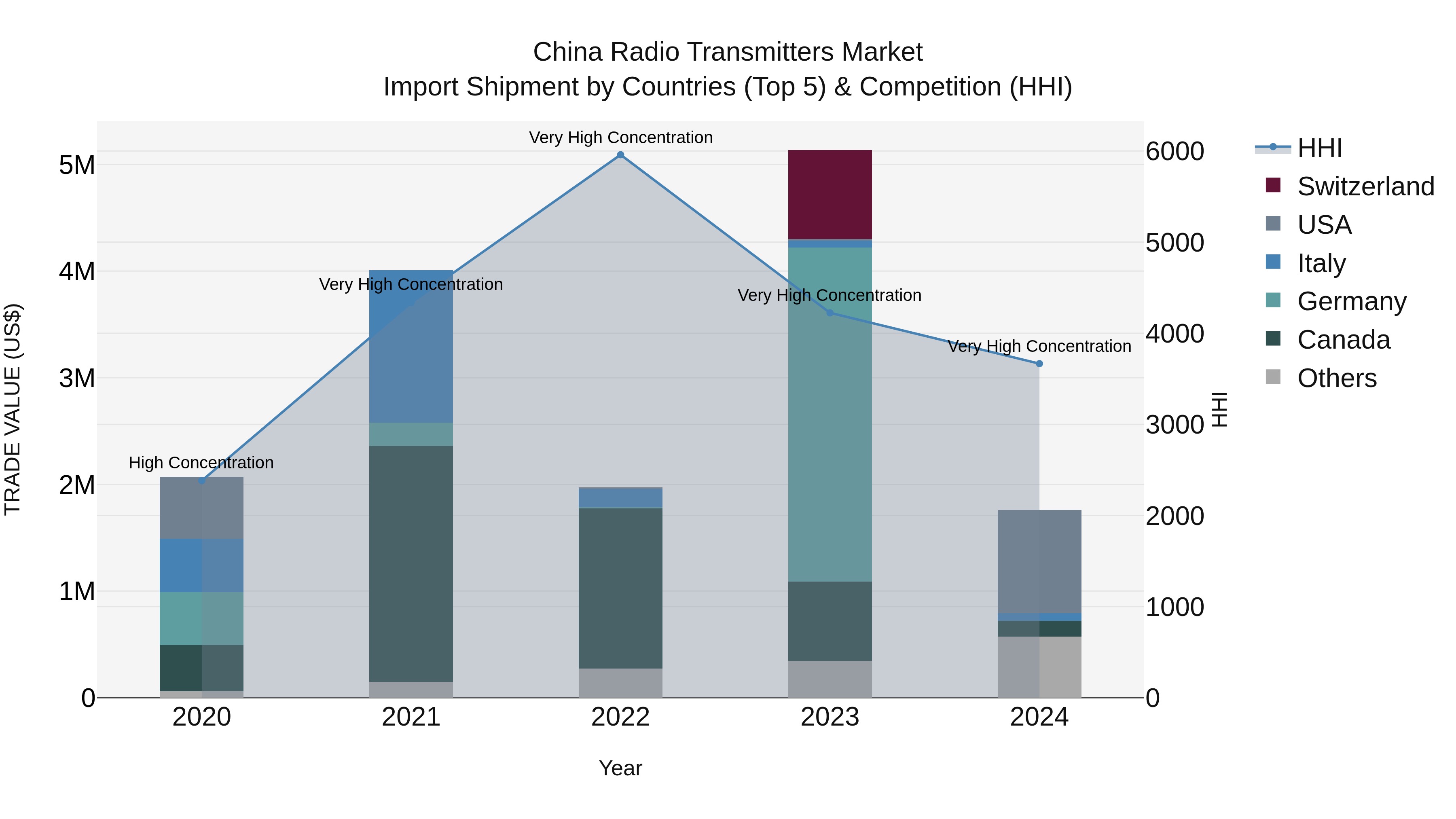 China Radio Transmitters Market Top 5 Importing Countries and Market Competition (HHI) Analysis