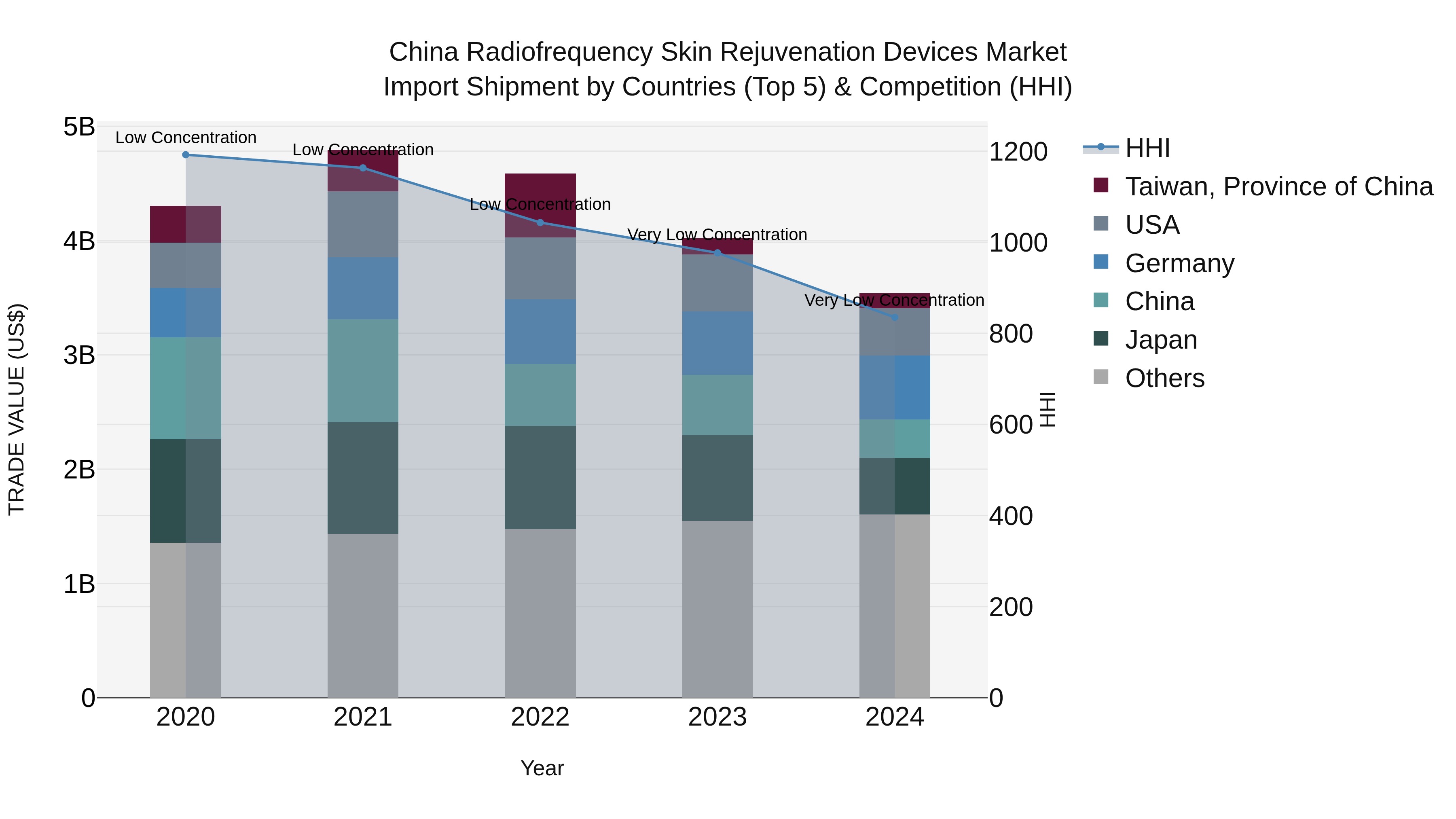 China Radiofrequency Skin Rejuvenation Devices Market Top 5 Importing Countries and Market Competition (HHI) Analysis