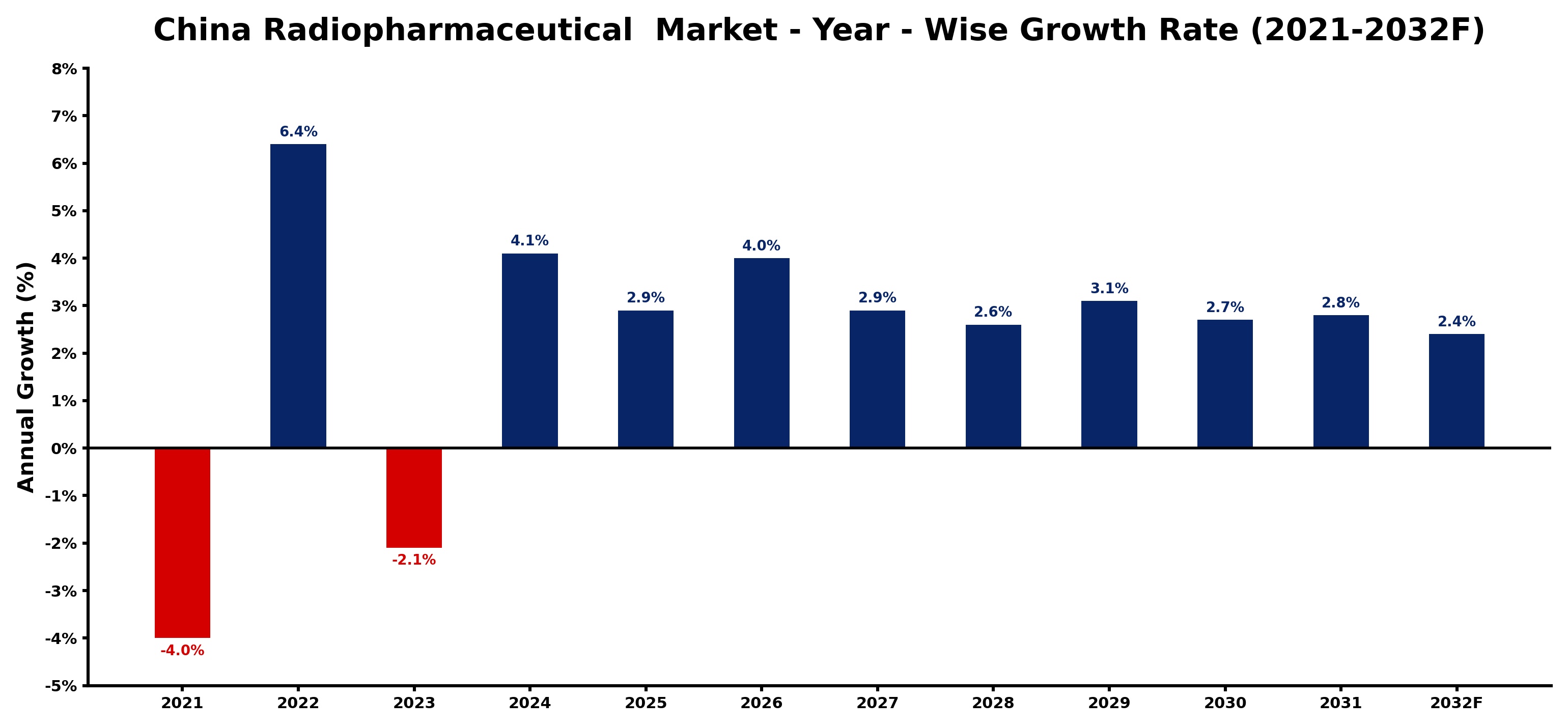China Radiopharmaceutical  Market Year-wise Growth Rate and Key Drivers