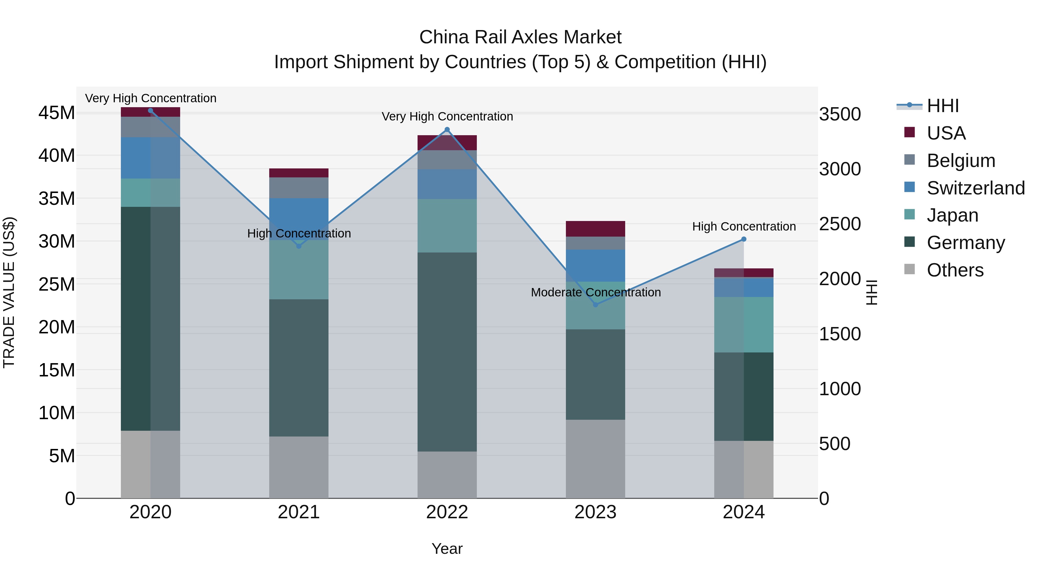 China Rail Axles Market Top 5 Importing Countries and Market Competition (HHI) Analysis