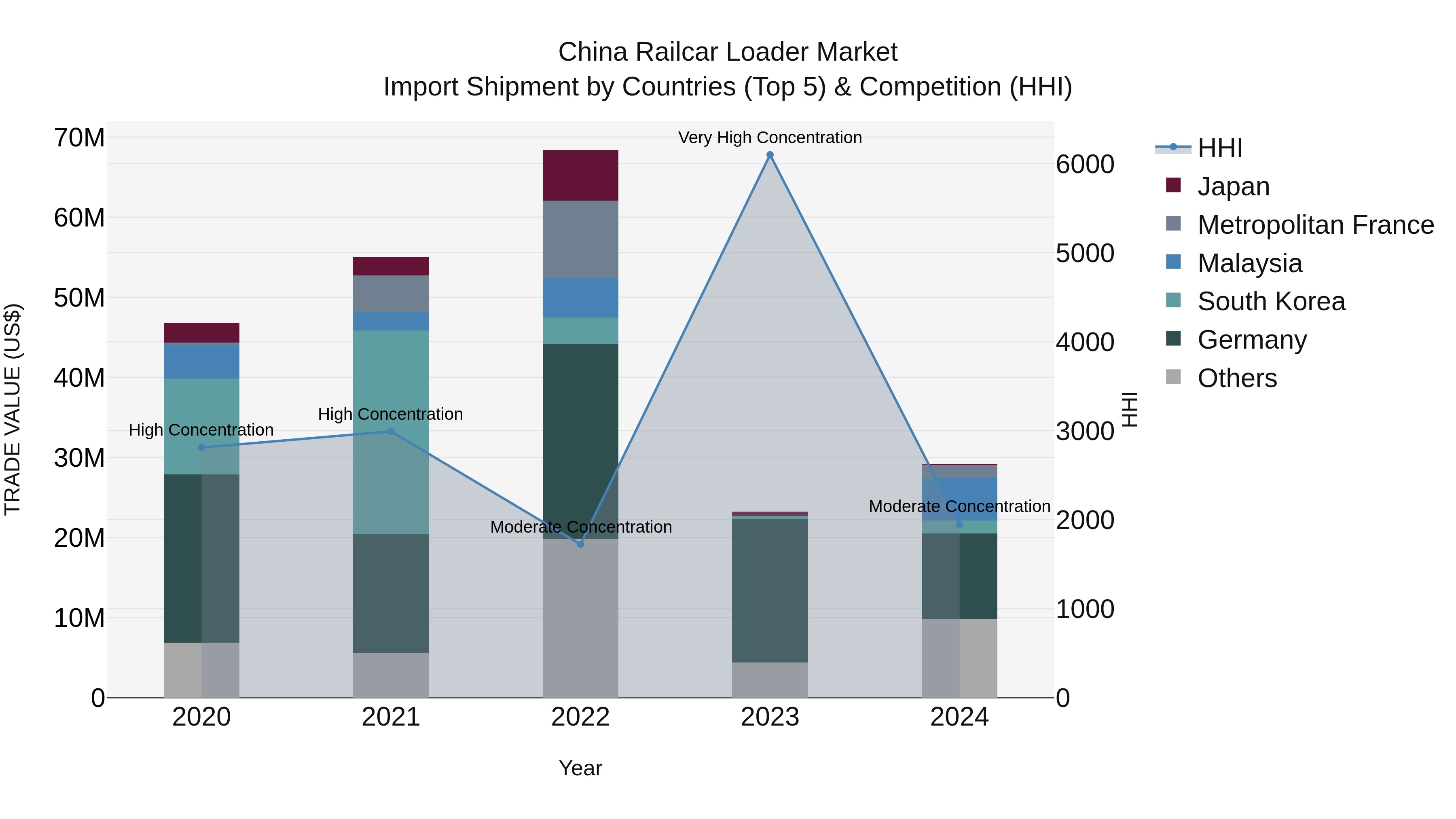 China Railcar Loader Market Top 5 Importing Countries and Market Competition (HHI) Analysis