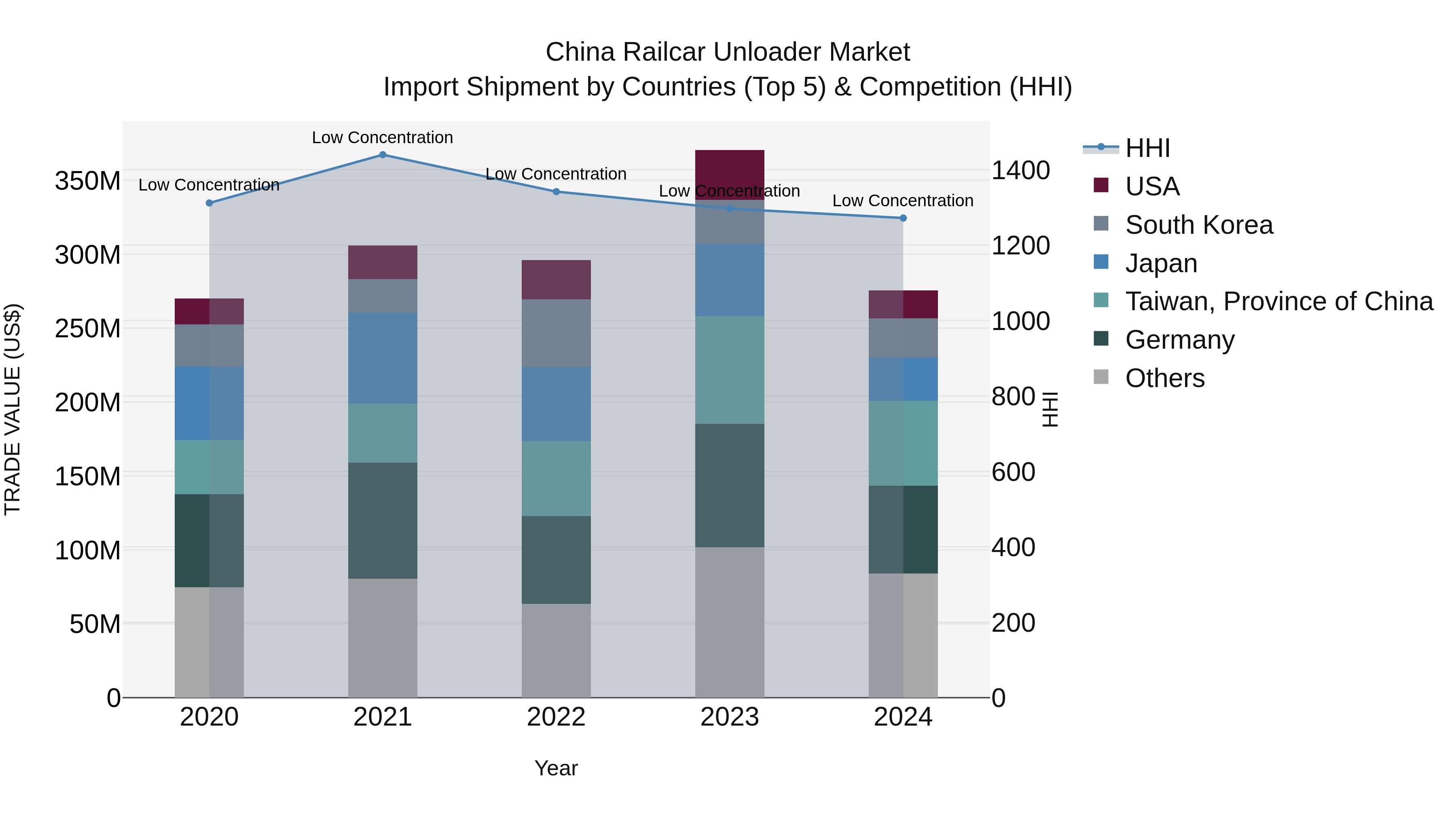 China Railcar Unloader Market Top 5 Importing Countries and Market Competition (HHI) Analysis