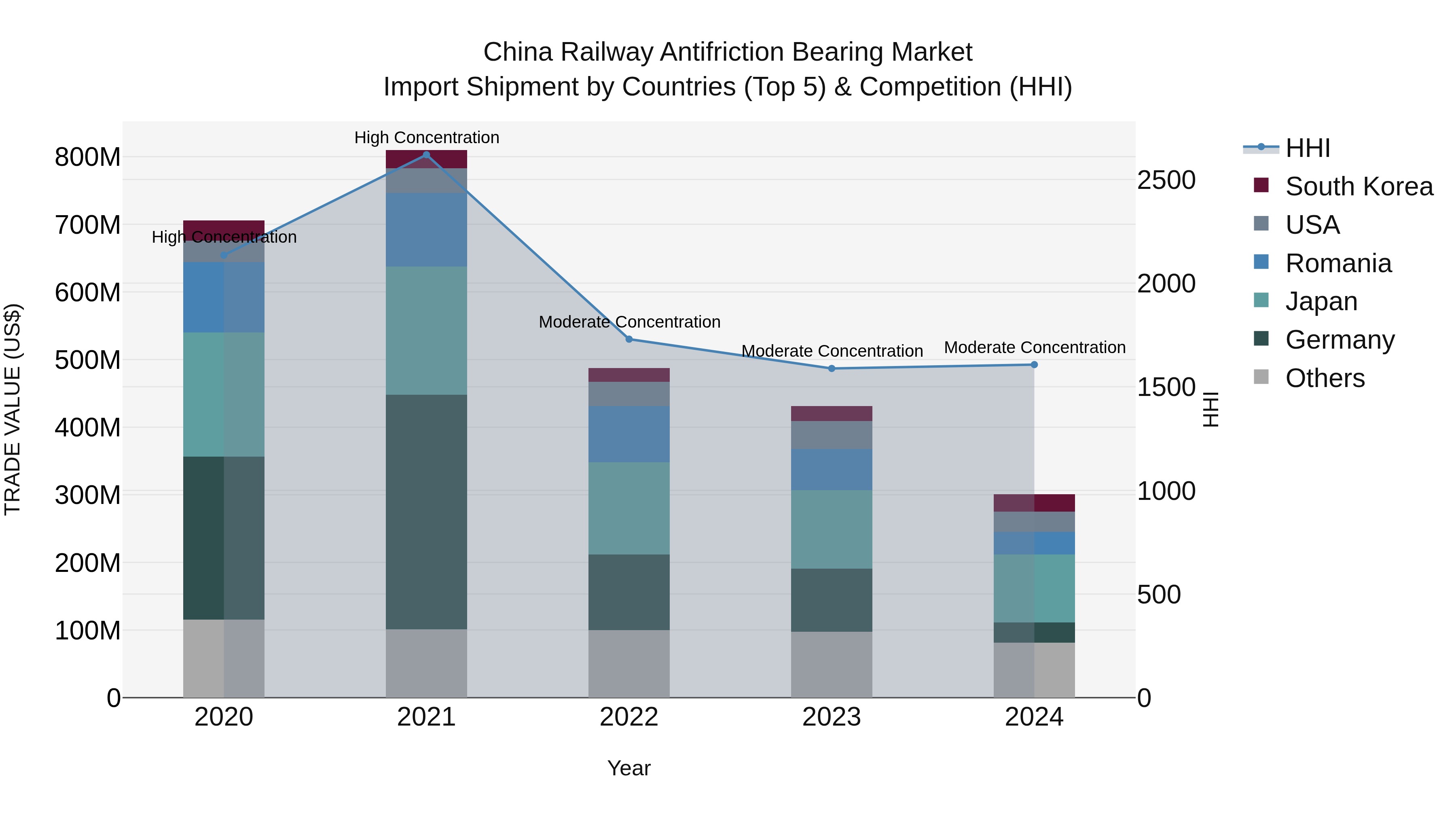 China Railway Antifriction Bearing Market Top 5 Importing Countries and Market Competition (HHI) Analysis