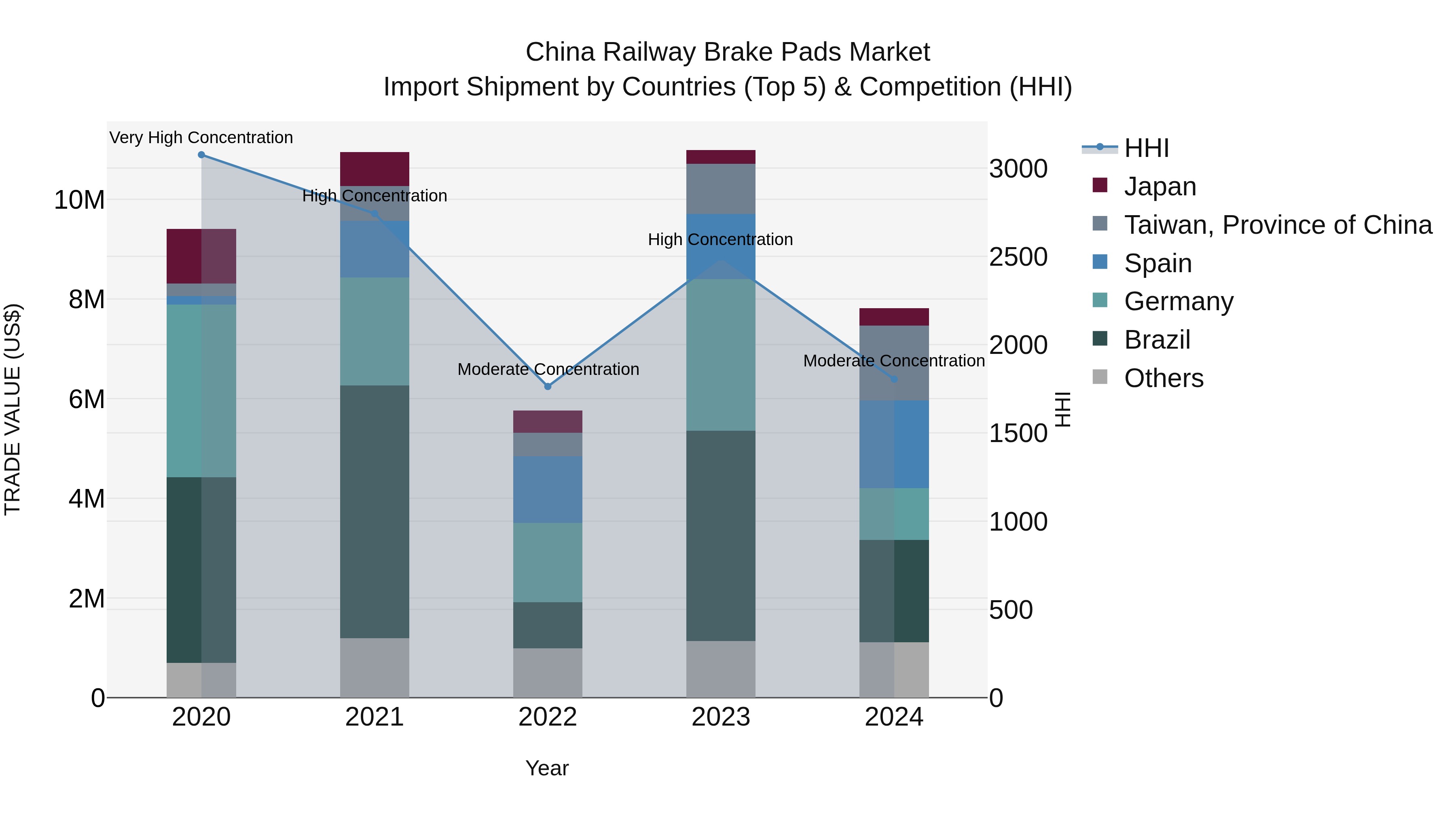 China Railway Brake Pads Market Top 5 Importing Countries and Market Competition (HHI) Analysis