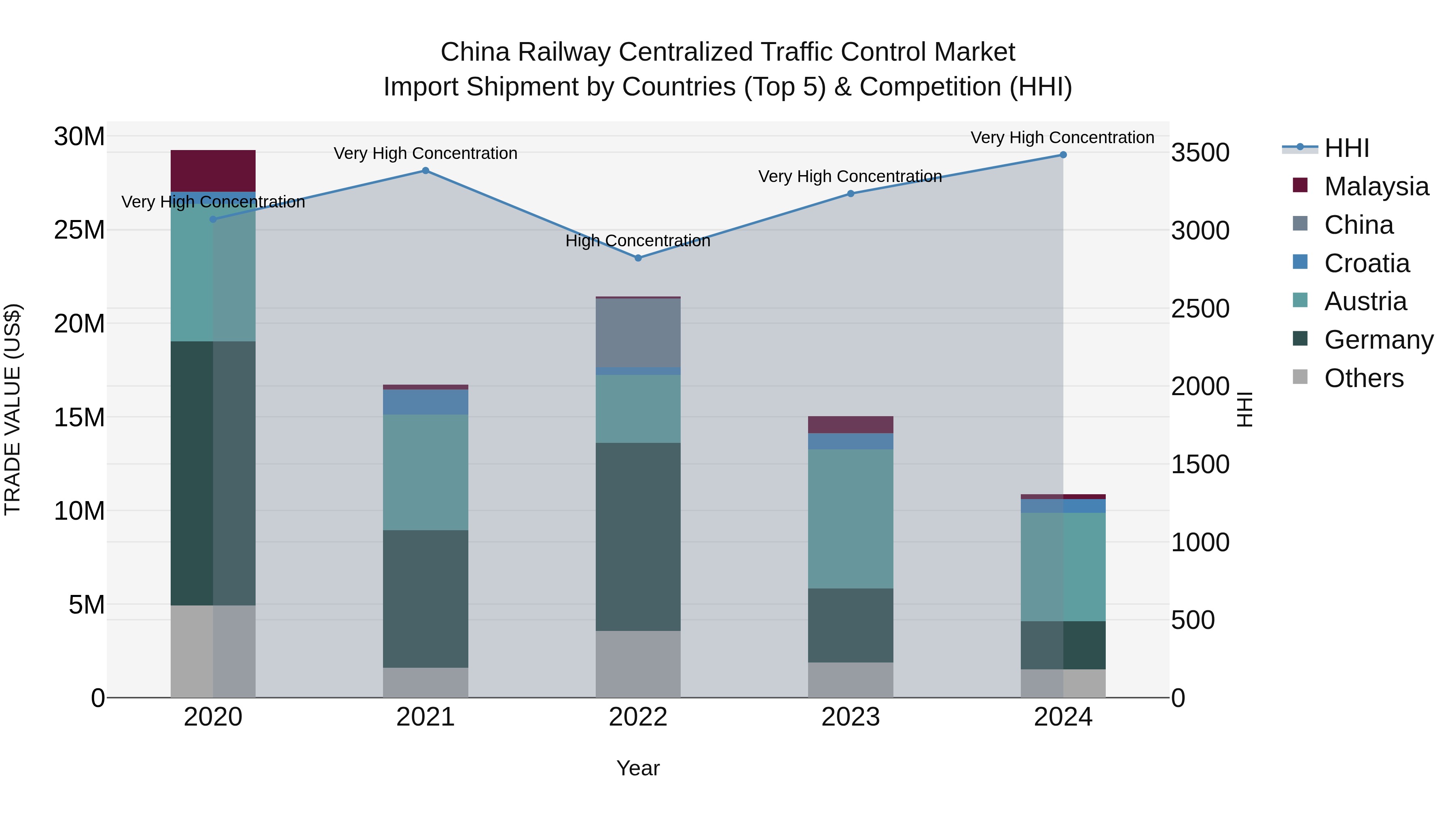 China Railway Centralized Traffic Control Market Top 5 Importing Countries and Market Competition (HHI) Analysis