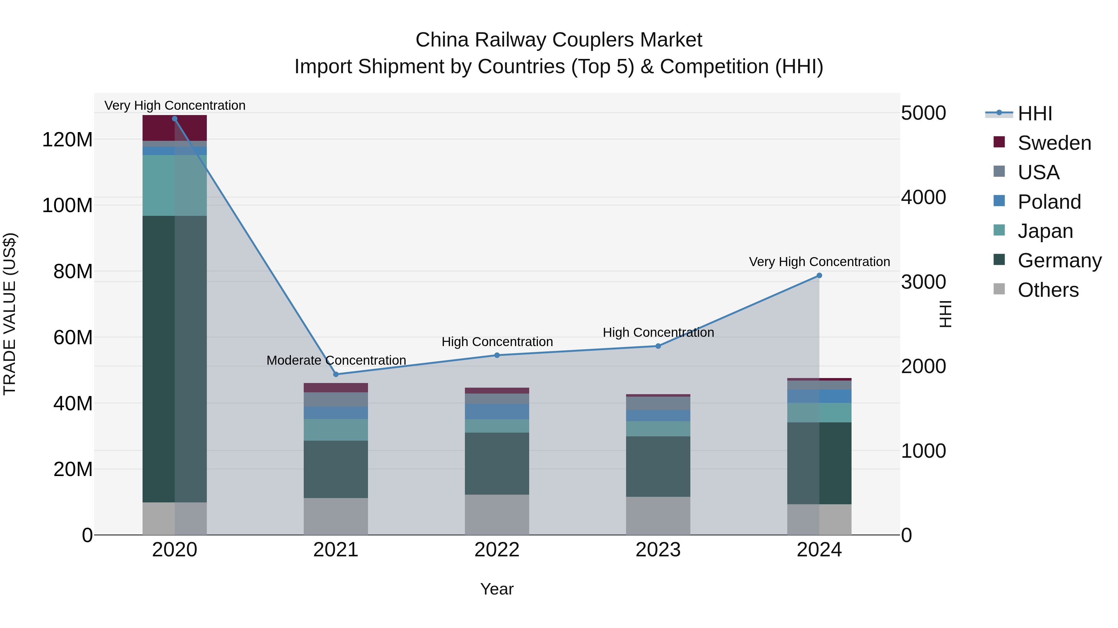 China Railway Couplers Market Top 5 Importing Countries and Market Competition (HHI) Analysis