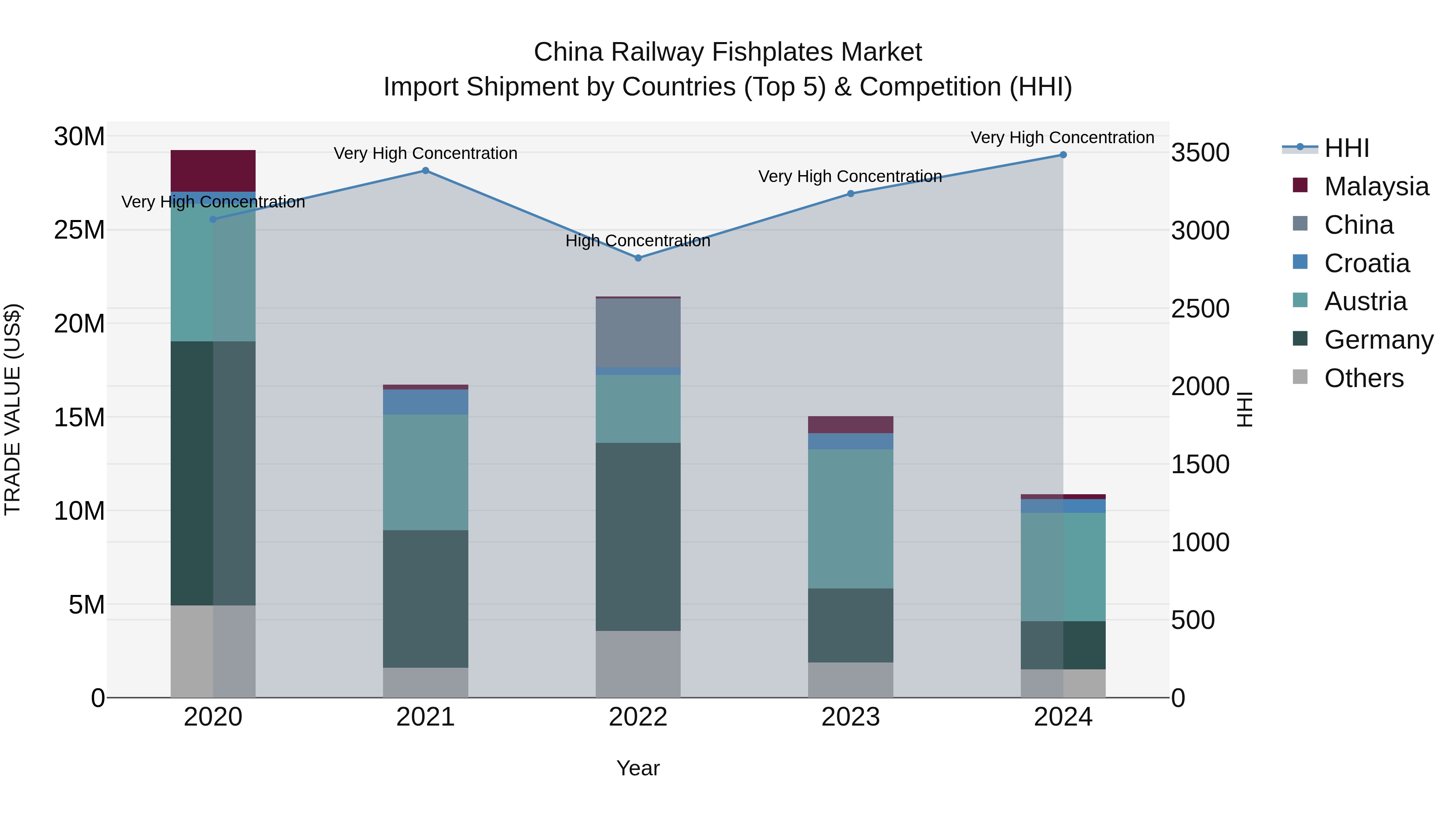 China Railway Fishplates Market Top 5 Importing Countries and Market Competition (HHI) Analysis