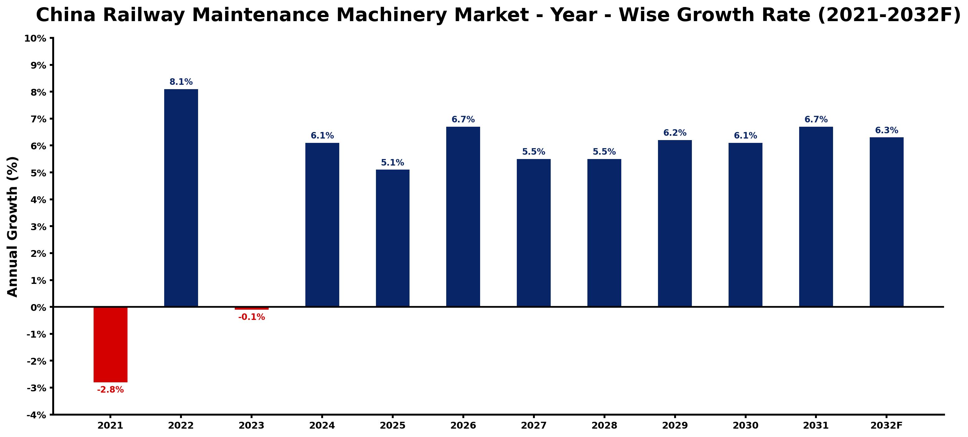 China Railway Maintenance Machinery Market Year-wise Growth Rate and Key Drivers