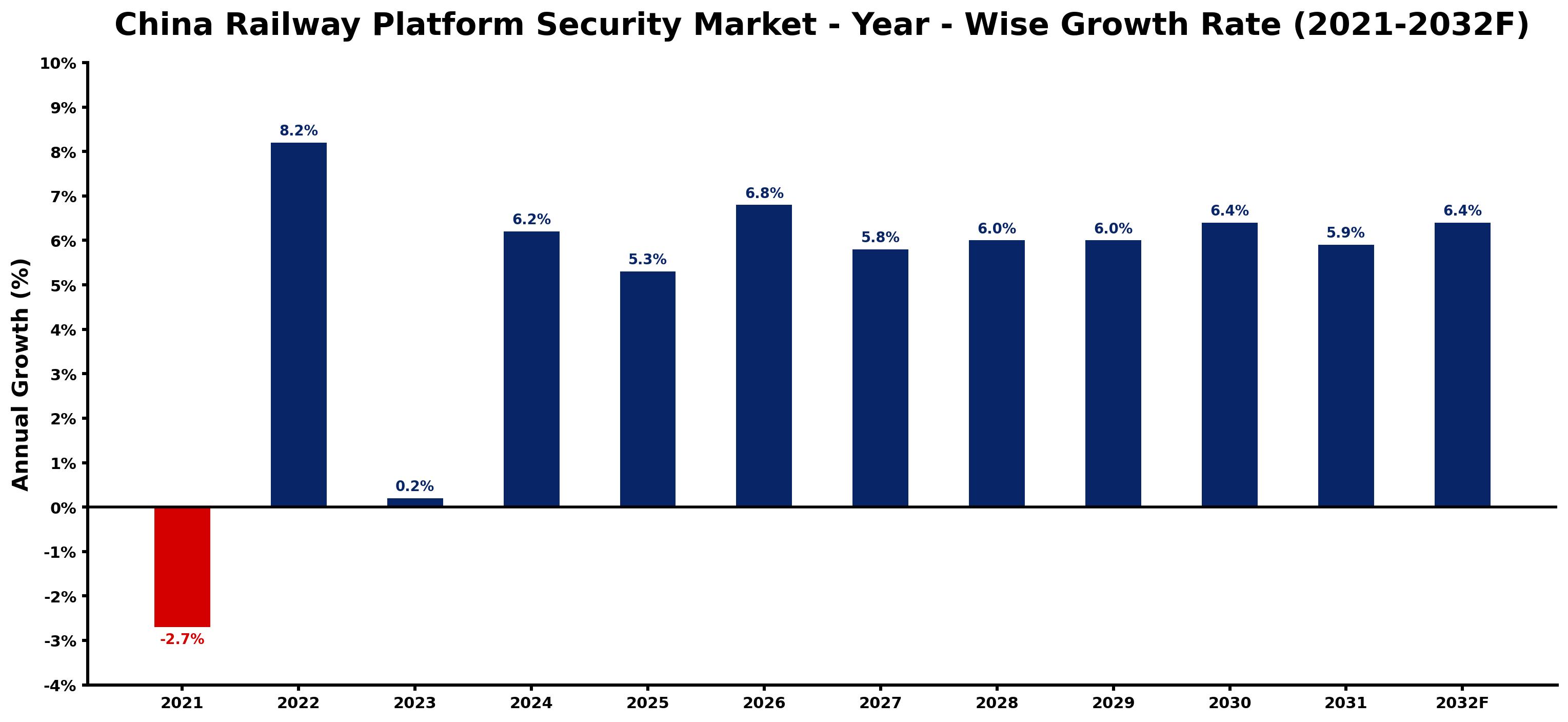 China Railway Platform Security Market Year-wise Growth Rate and Key Drivers