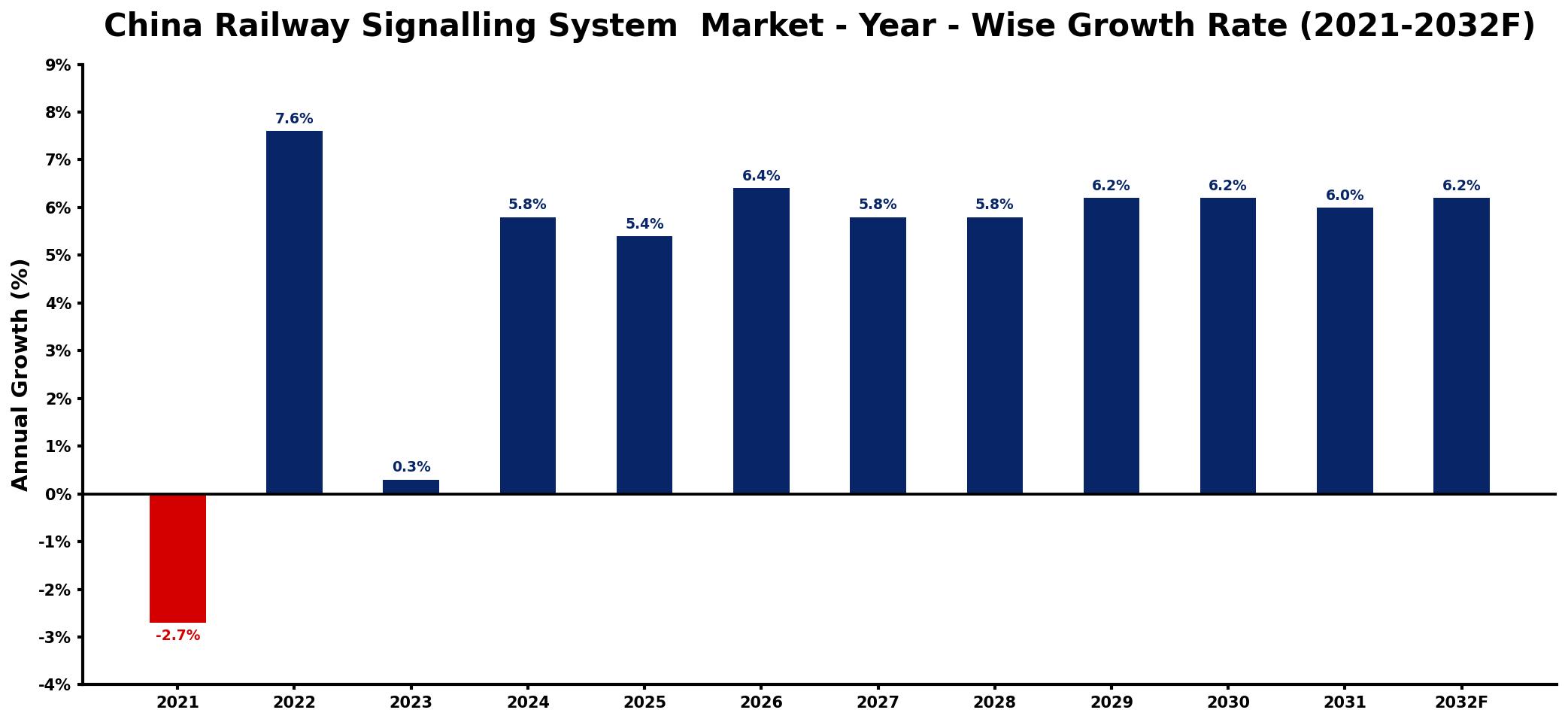 China Railway Signalling System  Market Year-wise Growth Rate and Key Drivers