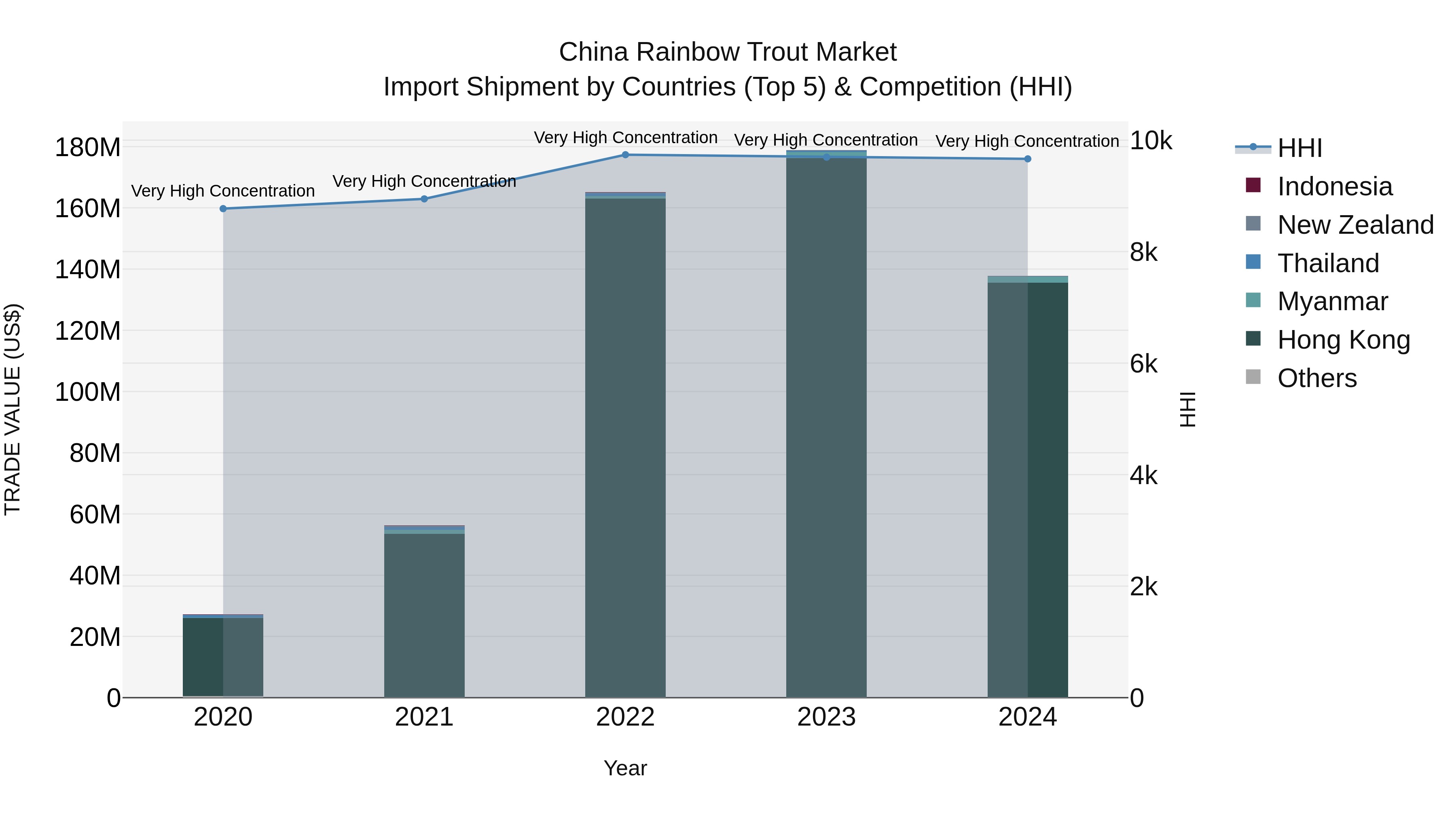 China Rainbow Trout Market Top 5 Importing Countries and Market Competition (HHI) Analysis