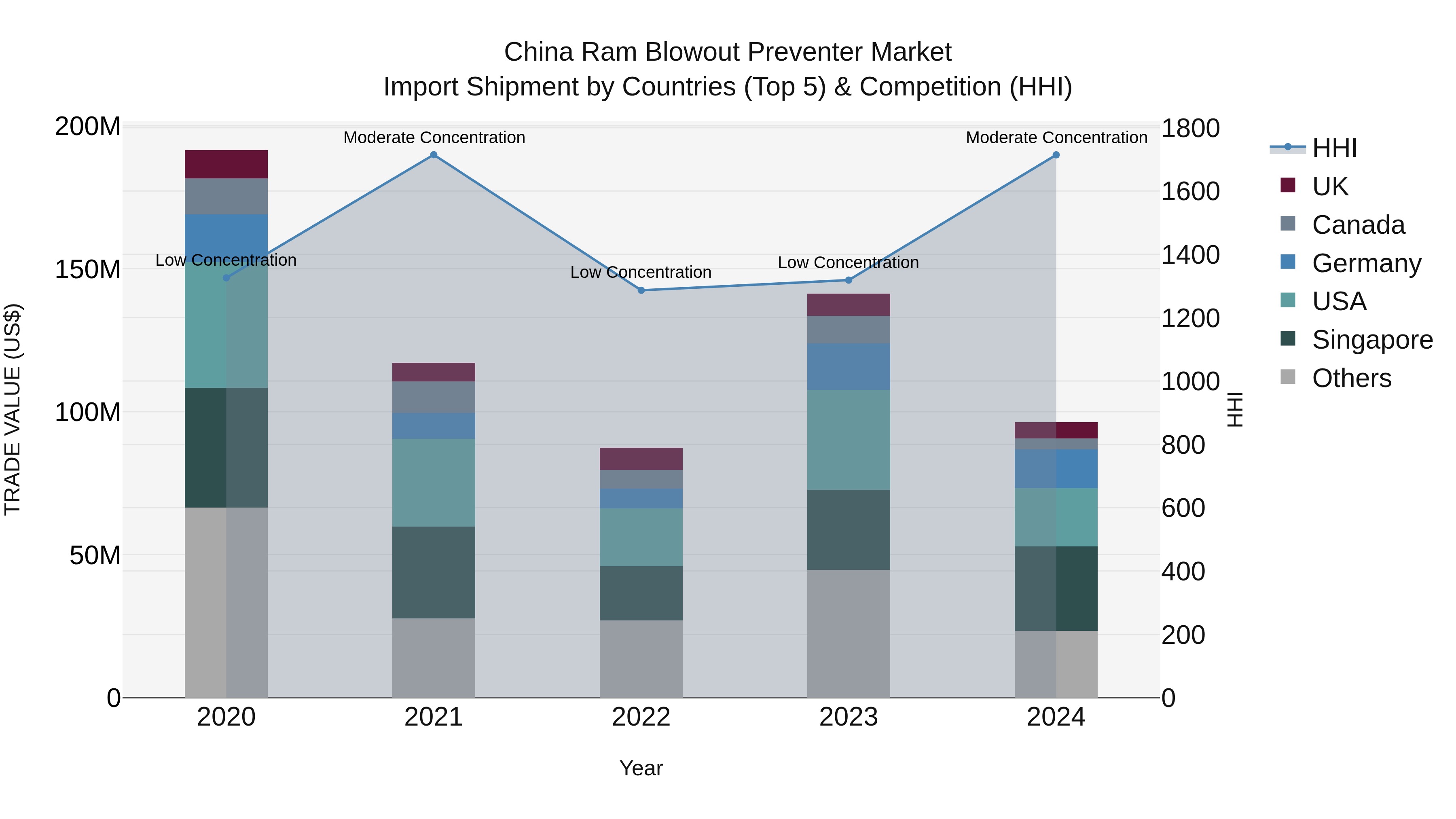 China Ram Blowout Preventer Market Top 5 Importing Countries and Market Competition (HHI) Analysis