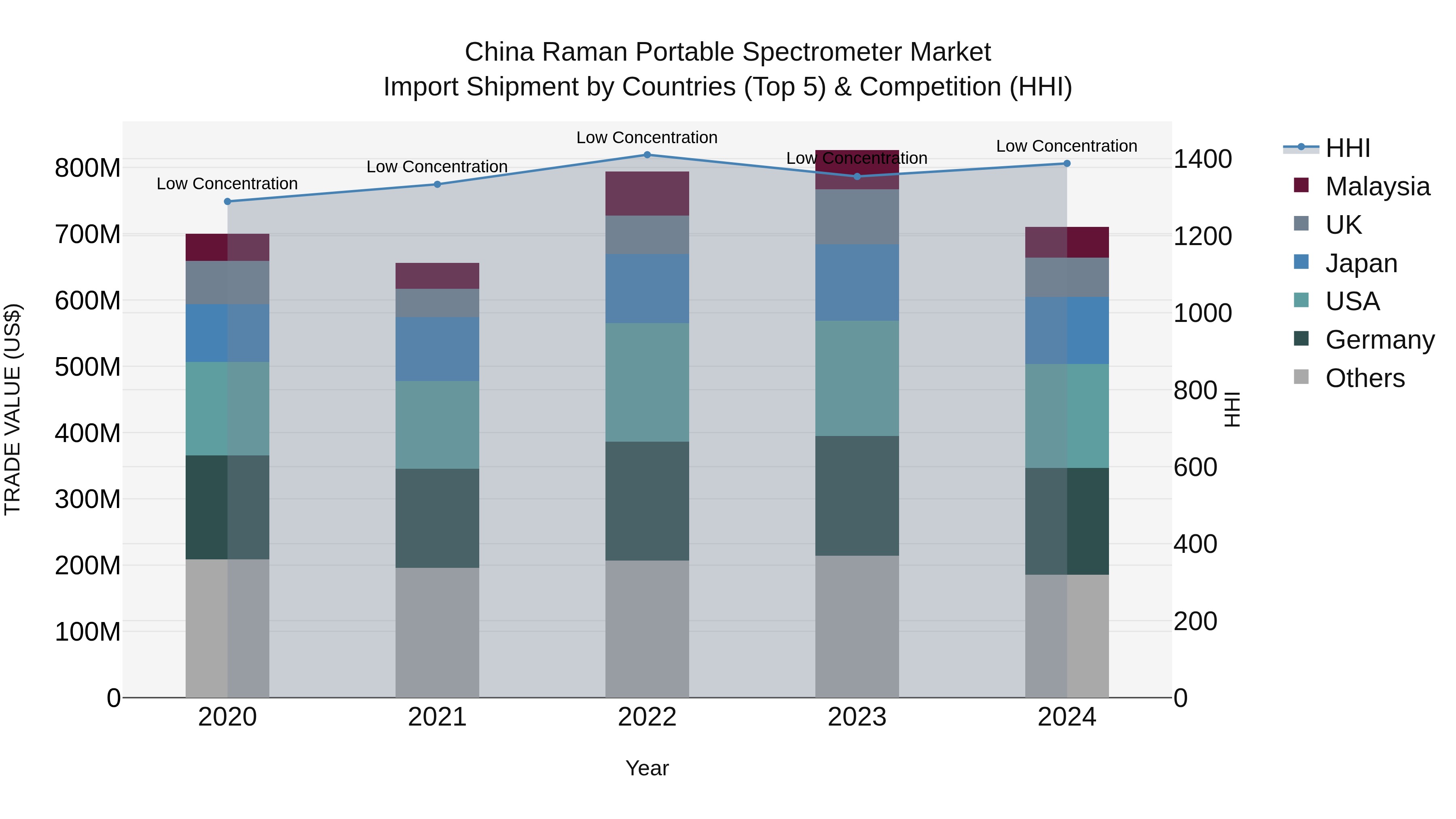 China Raman Portable Spectrometer Market Top 5 Importing Countries and Market Competition (HHI) Analysis