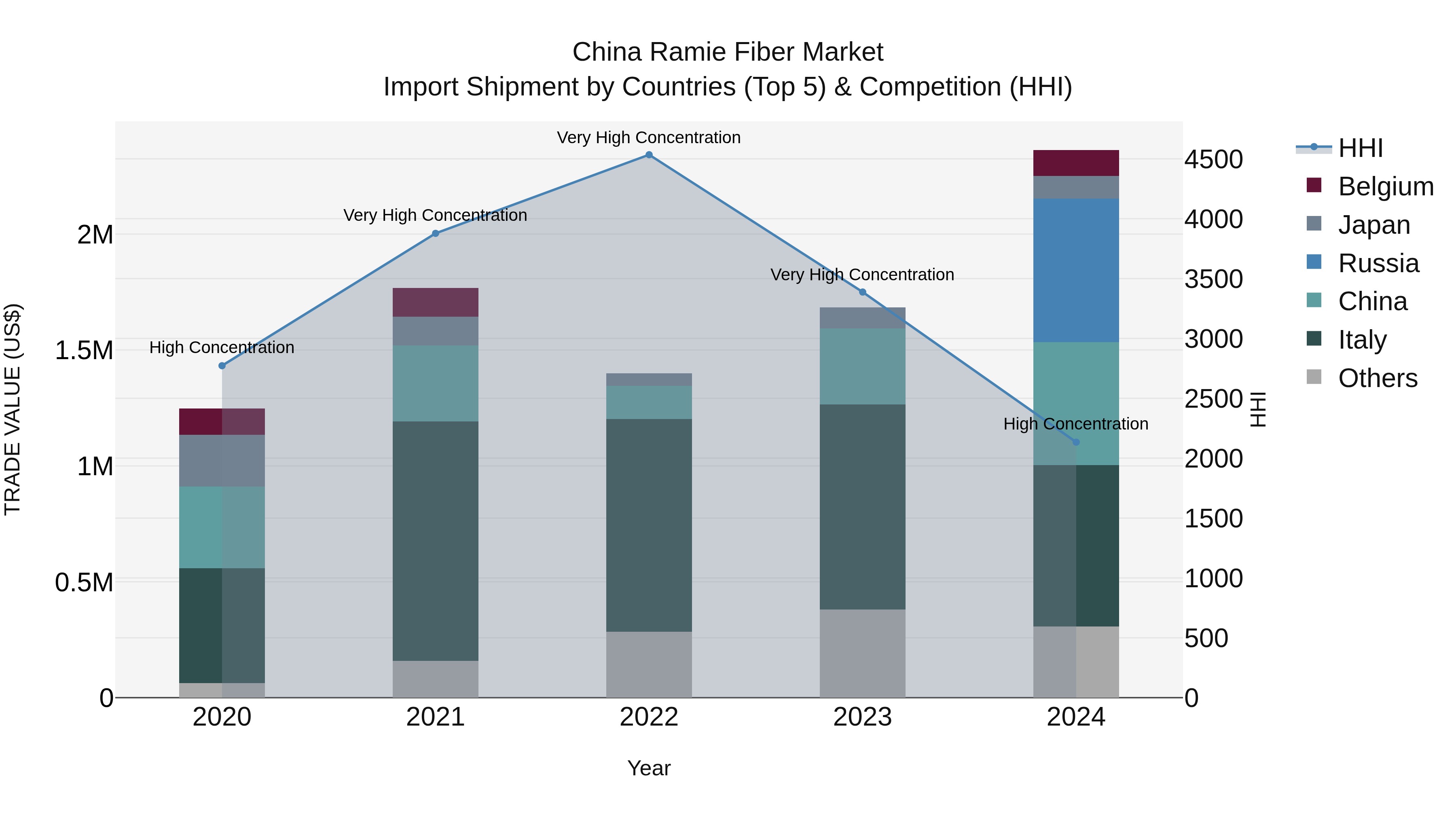 China Ramie Fiber Market Top 5 Importing Countries and Market Competition (HHI) Analysis