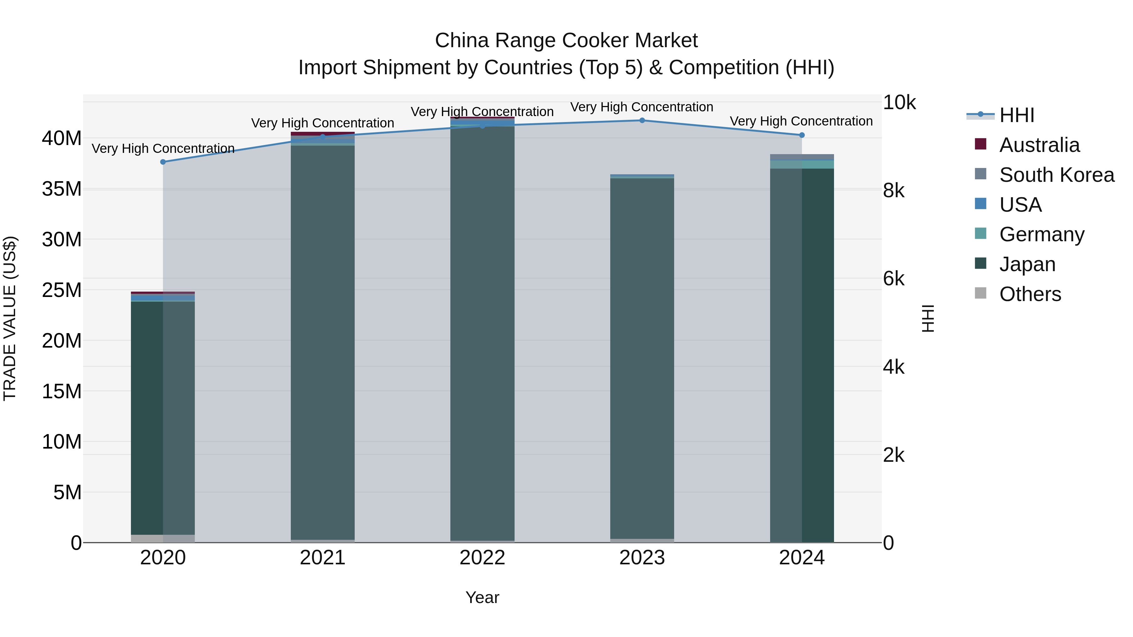 China Range Cooker Market Top 5 Importing Countries and Market Competition (HHI) Analysis