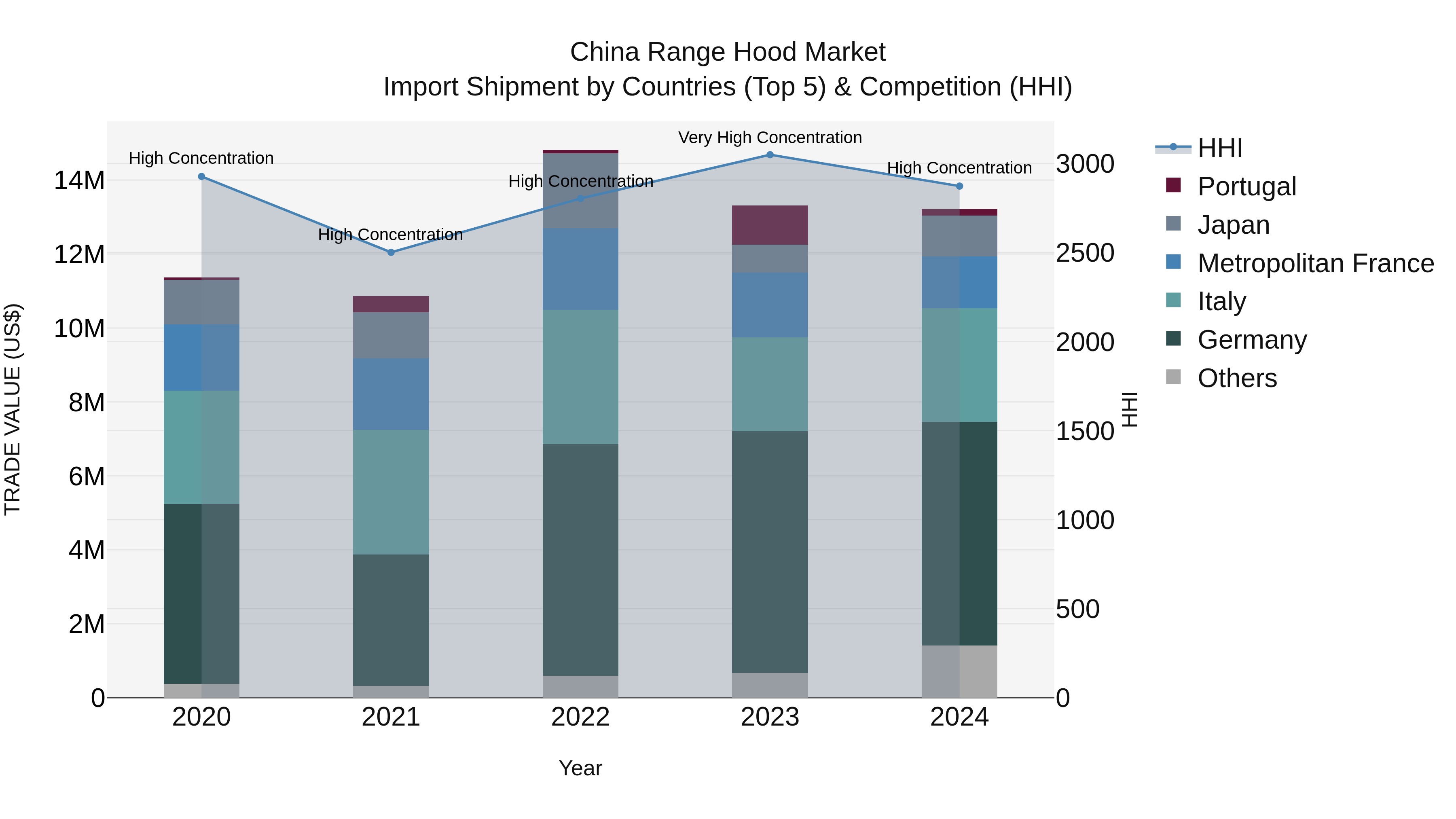 China Range Hood Market Top 5 Importing Countries and Market Competition (HHI) Analysis