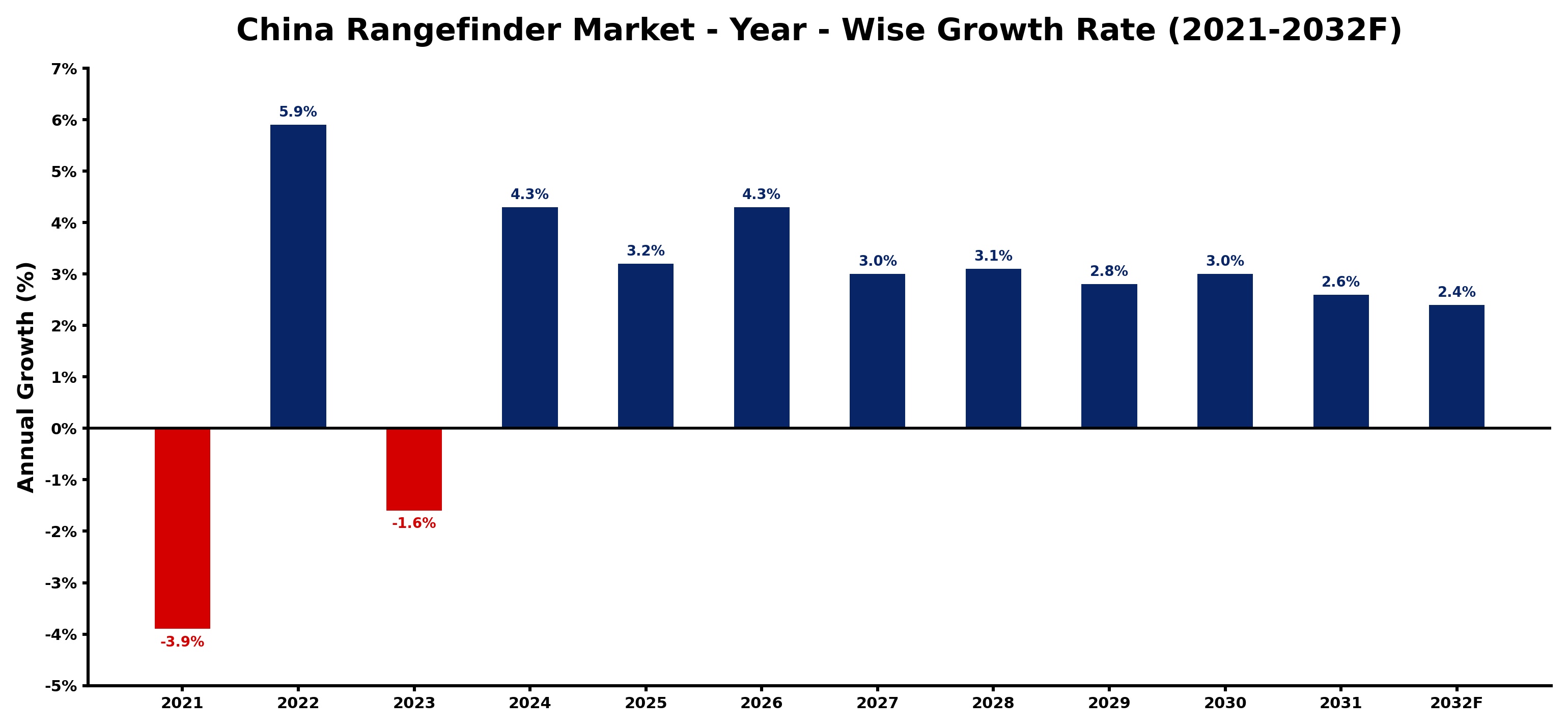 China Rangefinder Market Year-wise Growth Rate and Key Drivers