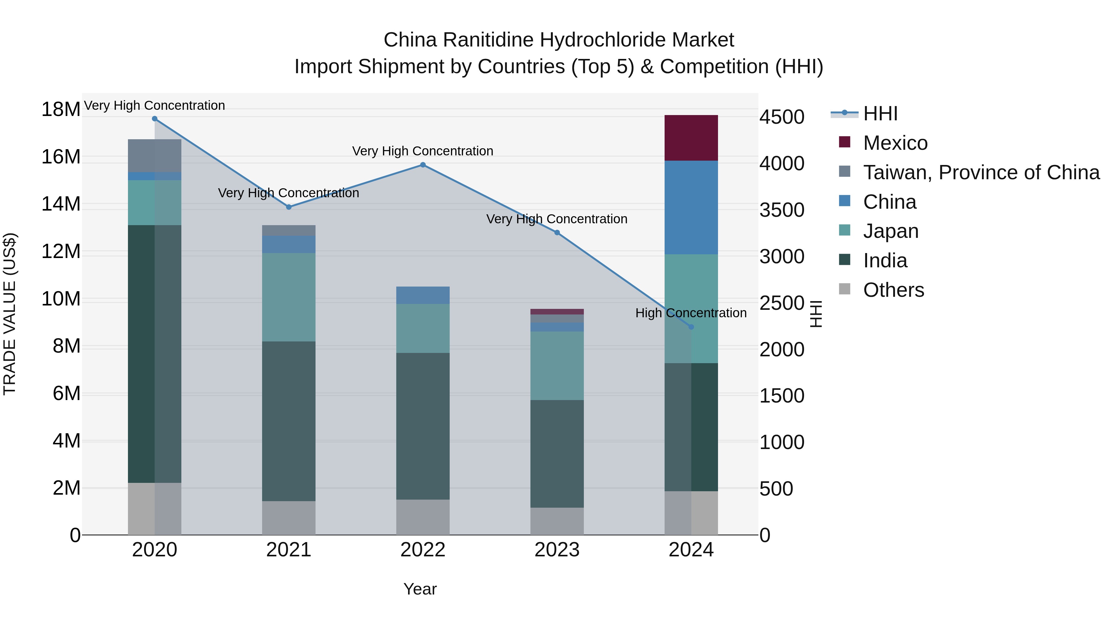 China Ranitidine Hydrochloride Market Top 5 Importing Countries and Market Competition (HHI) Analysis