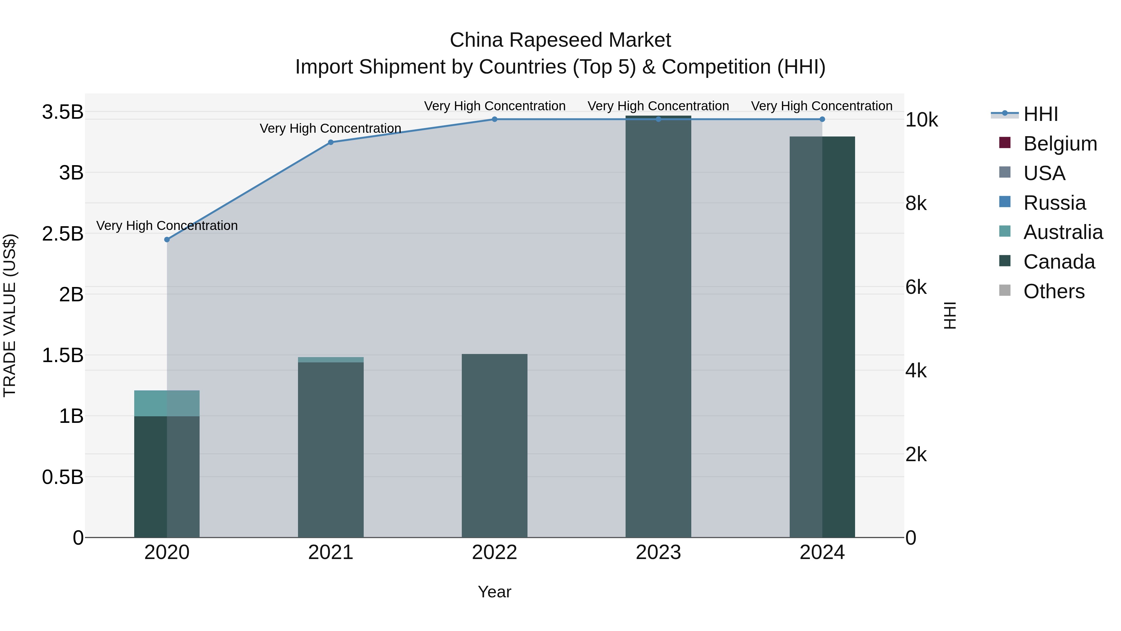 China Rapeseed Market Top 5 Importing Countries and Market Competition (HHI) Analysis