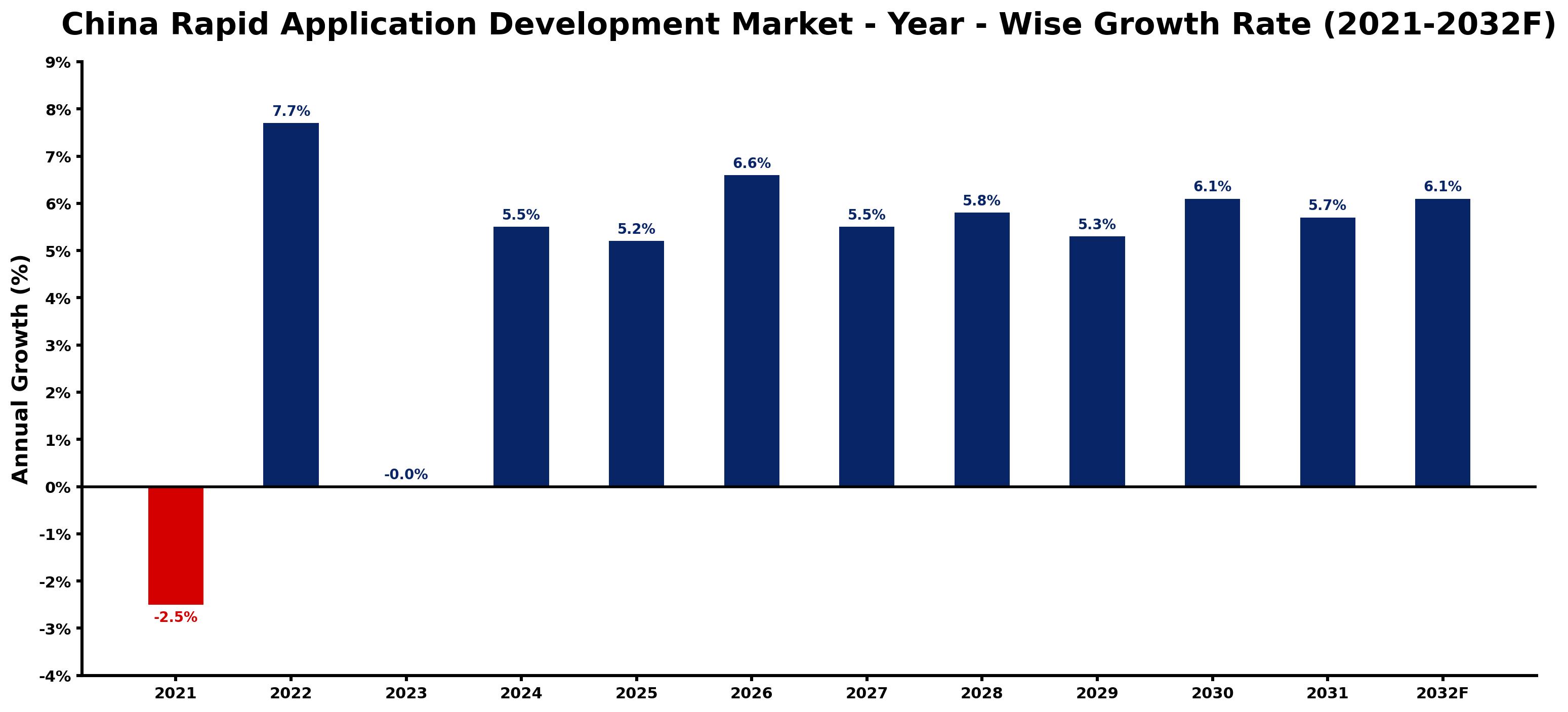 China Rapid Application Development Market Year-wise Growth Rate and Key Drivers