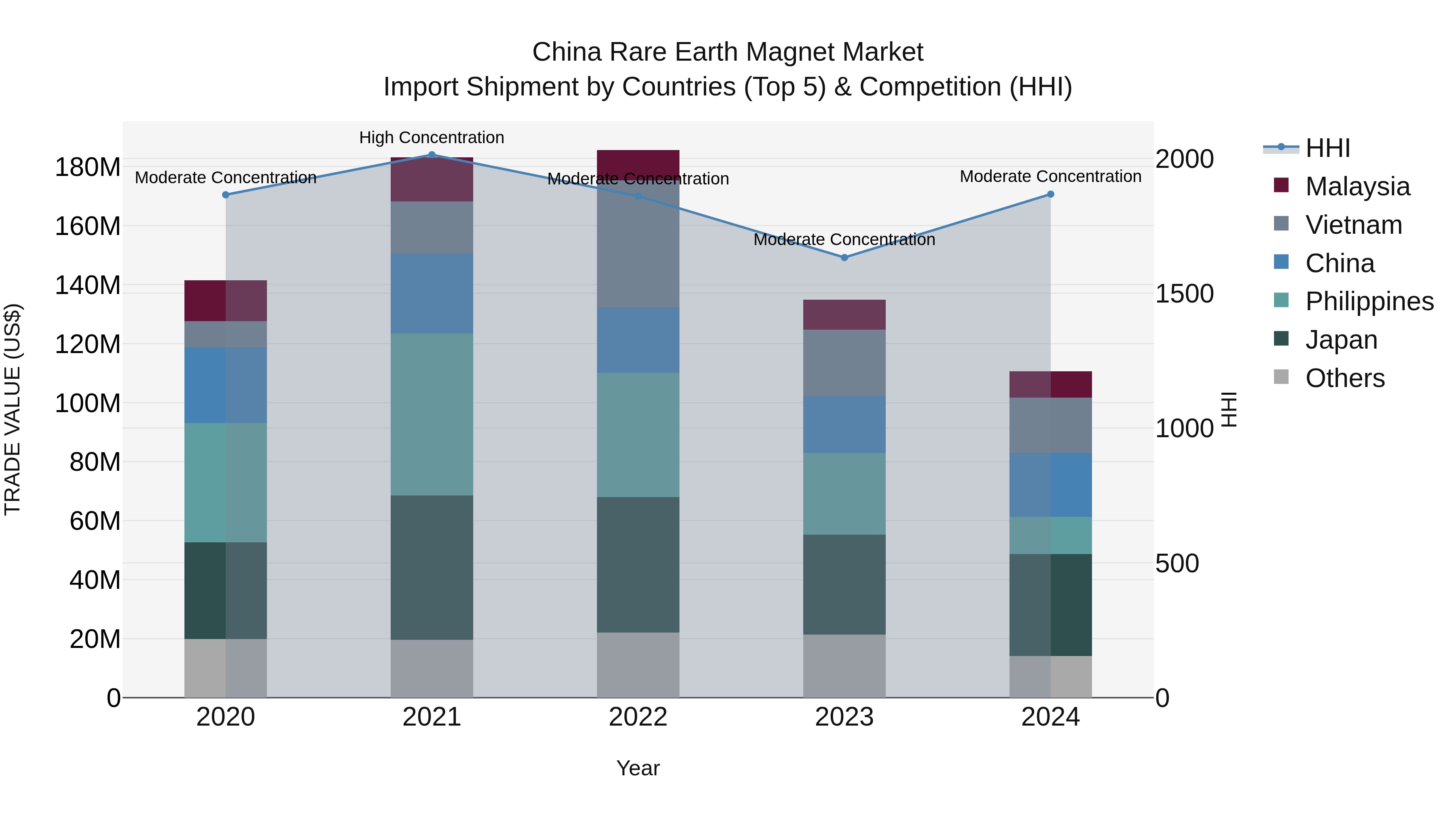 China Rare Earth Magnet Market Top 5 Importing Countries and Market Competition (HHI) Analysis