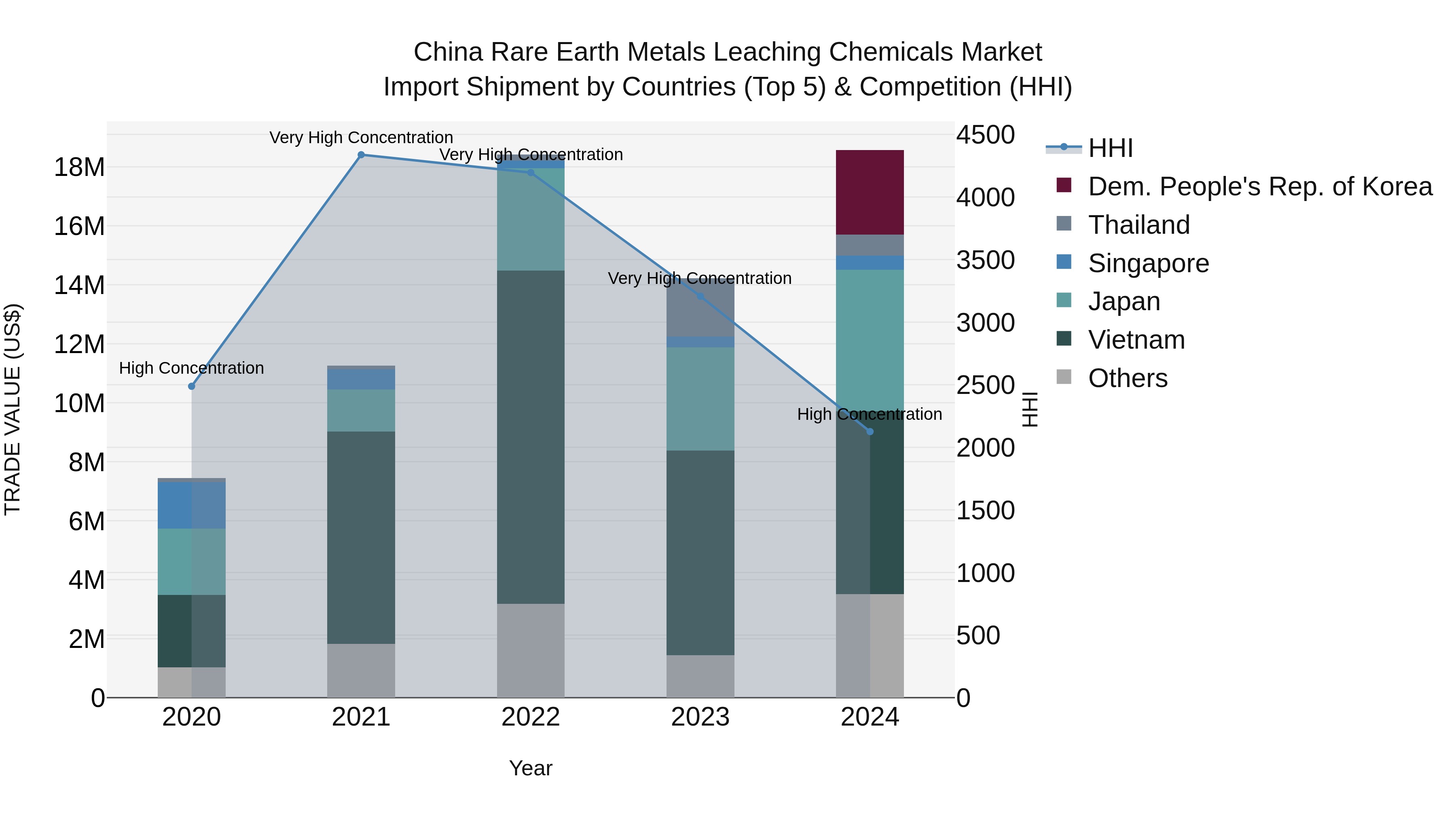 China Rare Earth Metals Leaching Chemicals Market Top 5 Importing Countries and Market Competition (HHI) Analysis