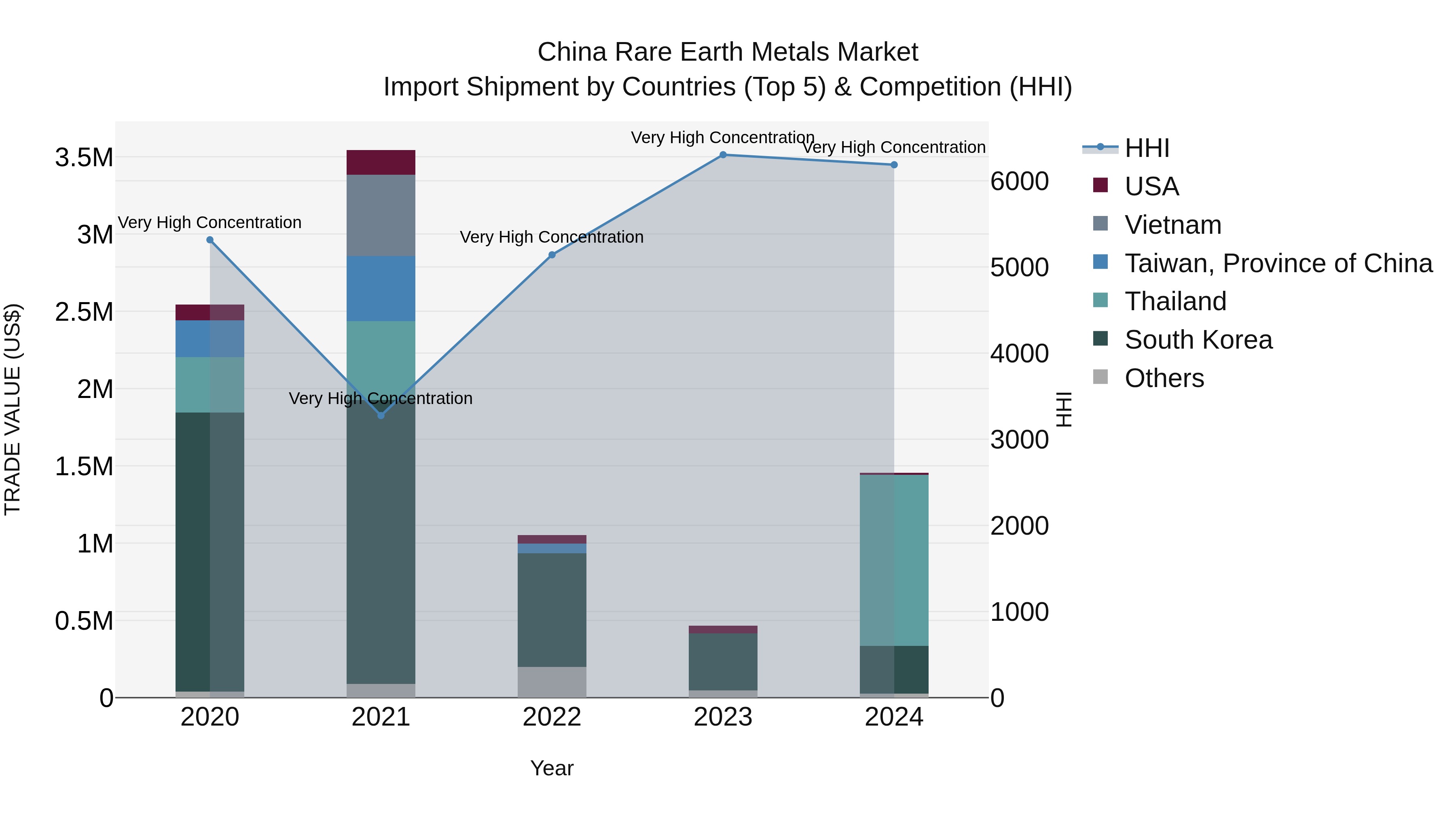 China Rare Earth Metals Market Top 5 Importing Countries and Market Competition (HHI) Analysis