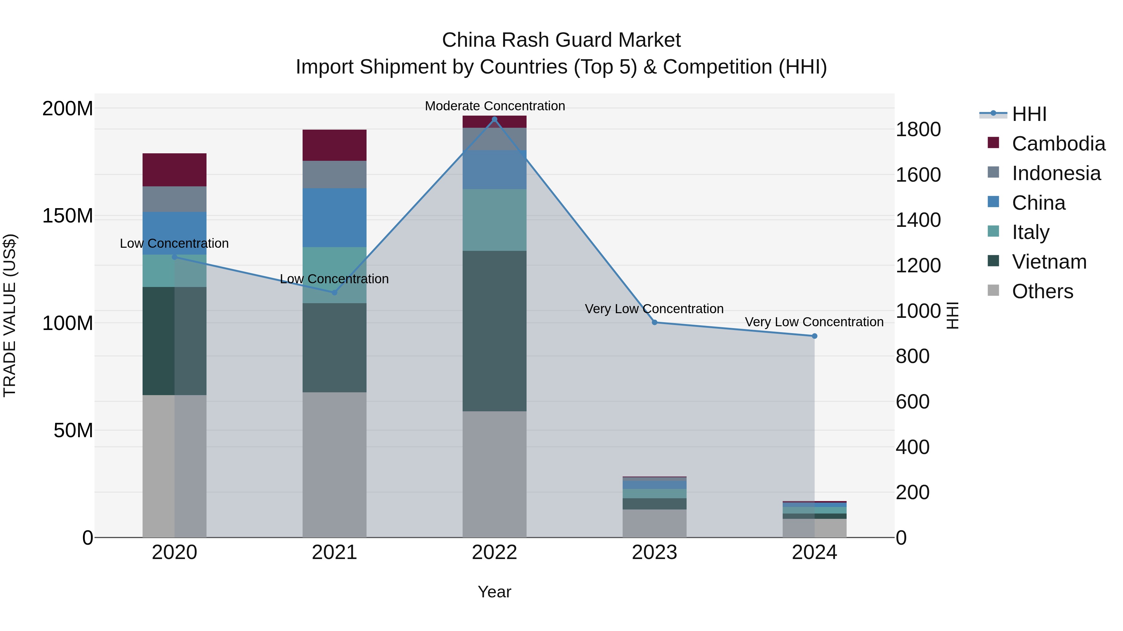 China Rash Guard Market Top 5 Importing Countries and Market Competition (HHI) Analysis