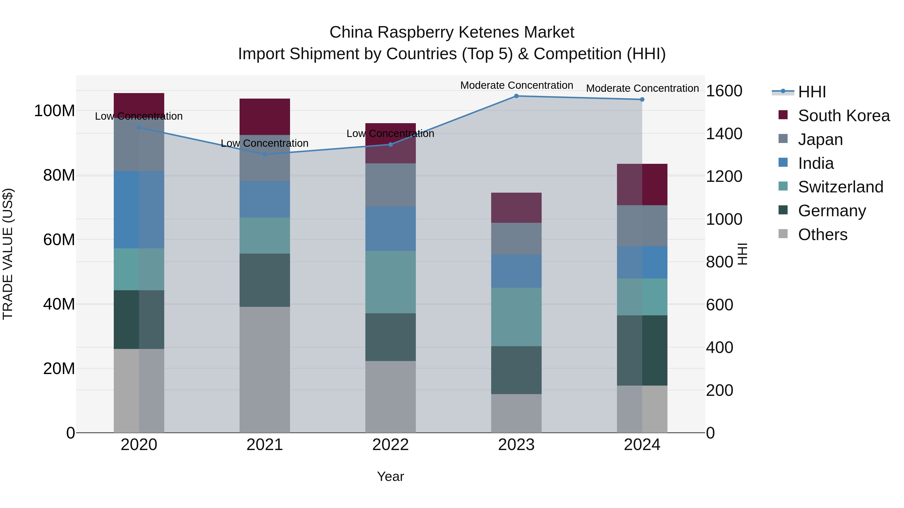China Raspberry Ketenes Market Top 5 Importing Countries and Market Competition (HHI) Analysis