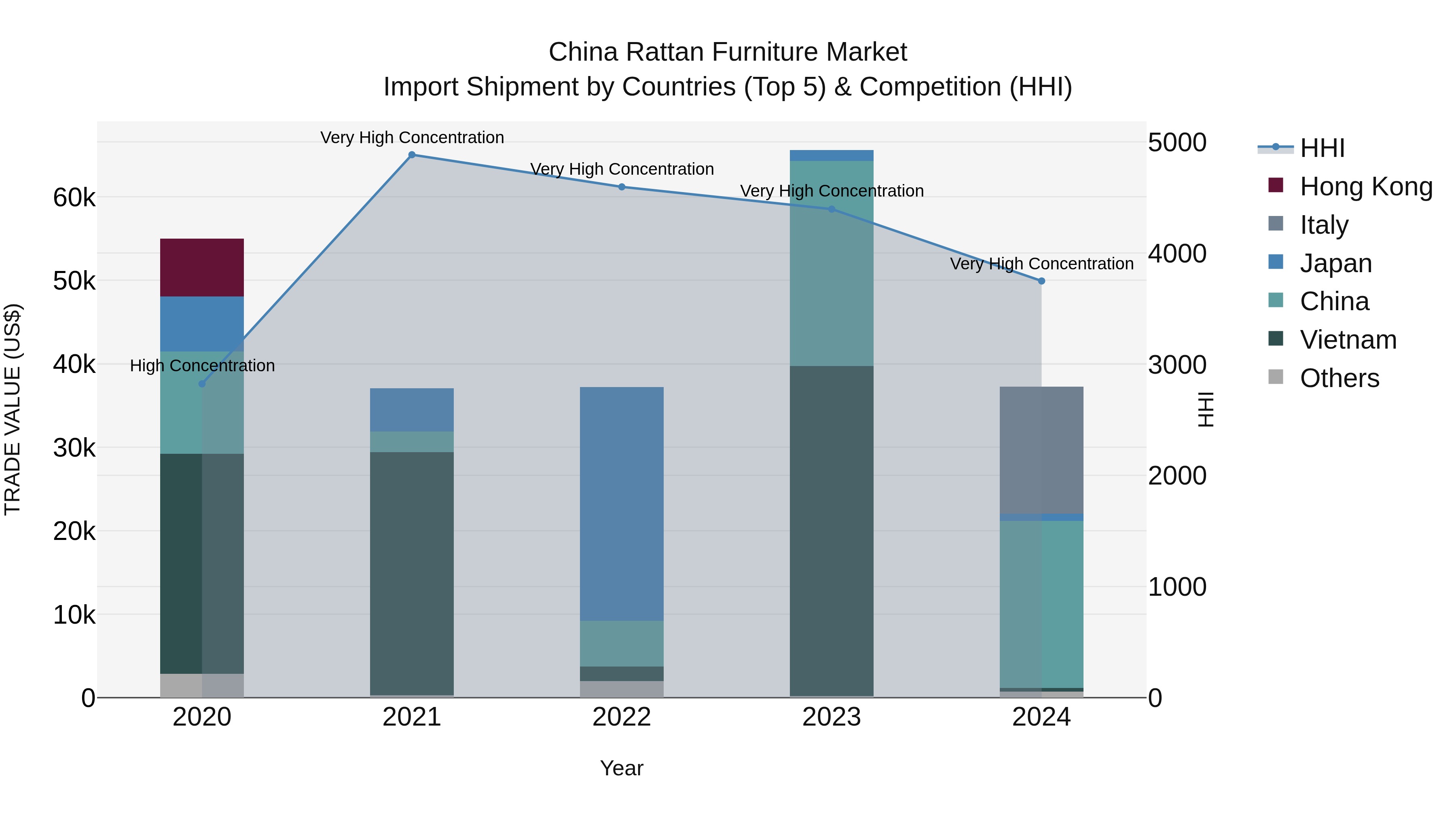 China Rattan Furniture Market Top 5 Importing Countries and Market Competition (HHI) Analysis