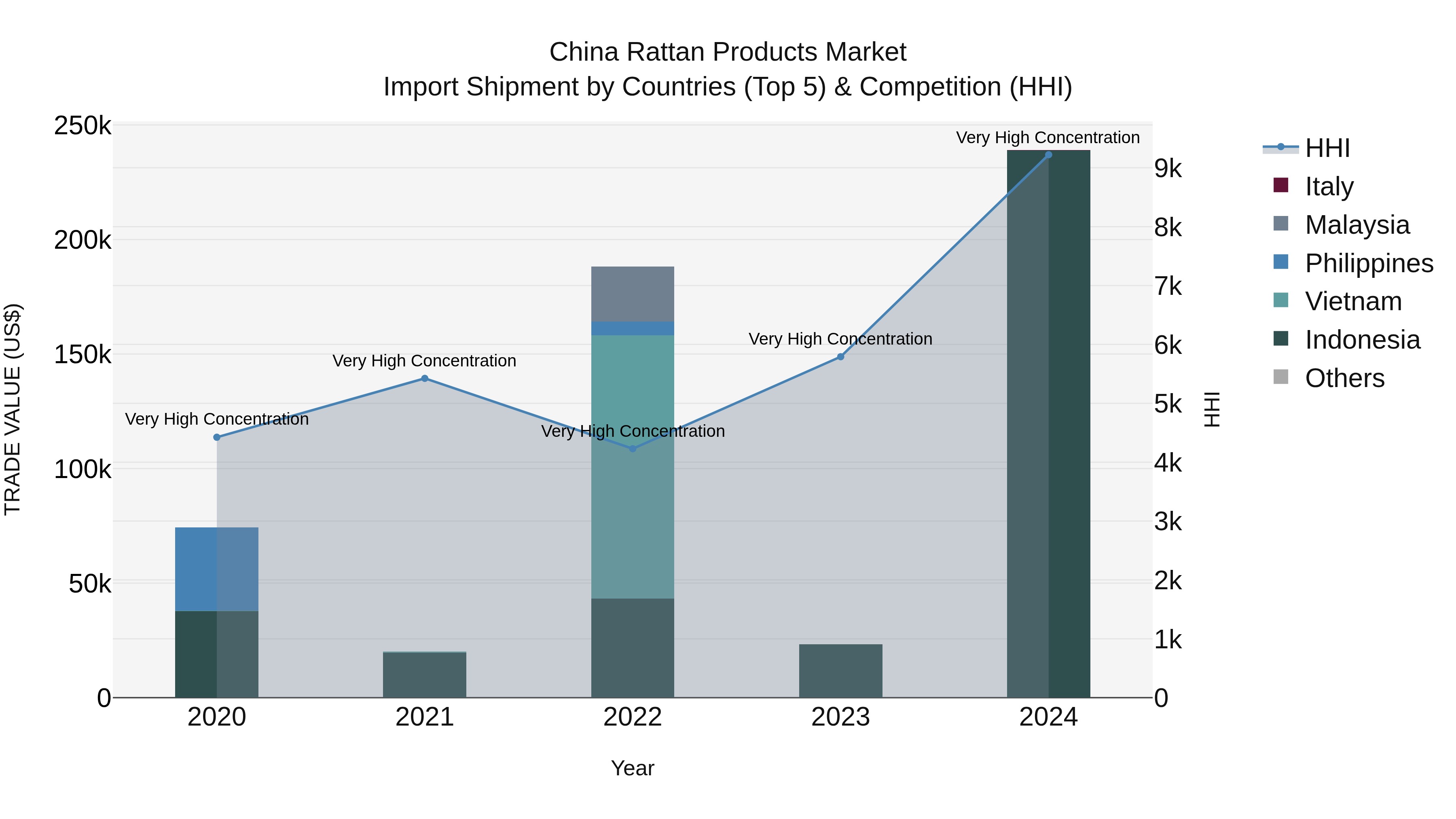 China Rattan Products Market Top 5 Importing Countries and Market Competition (HHI) Analysis