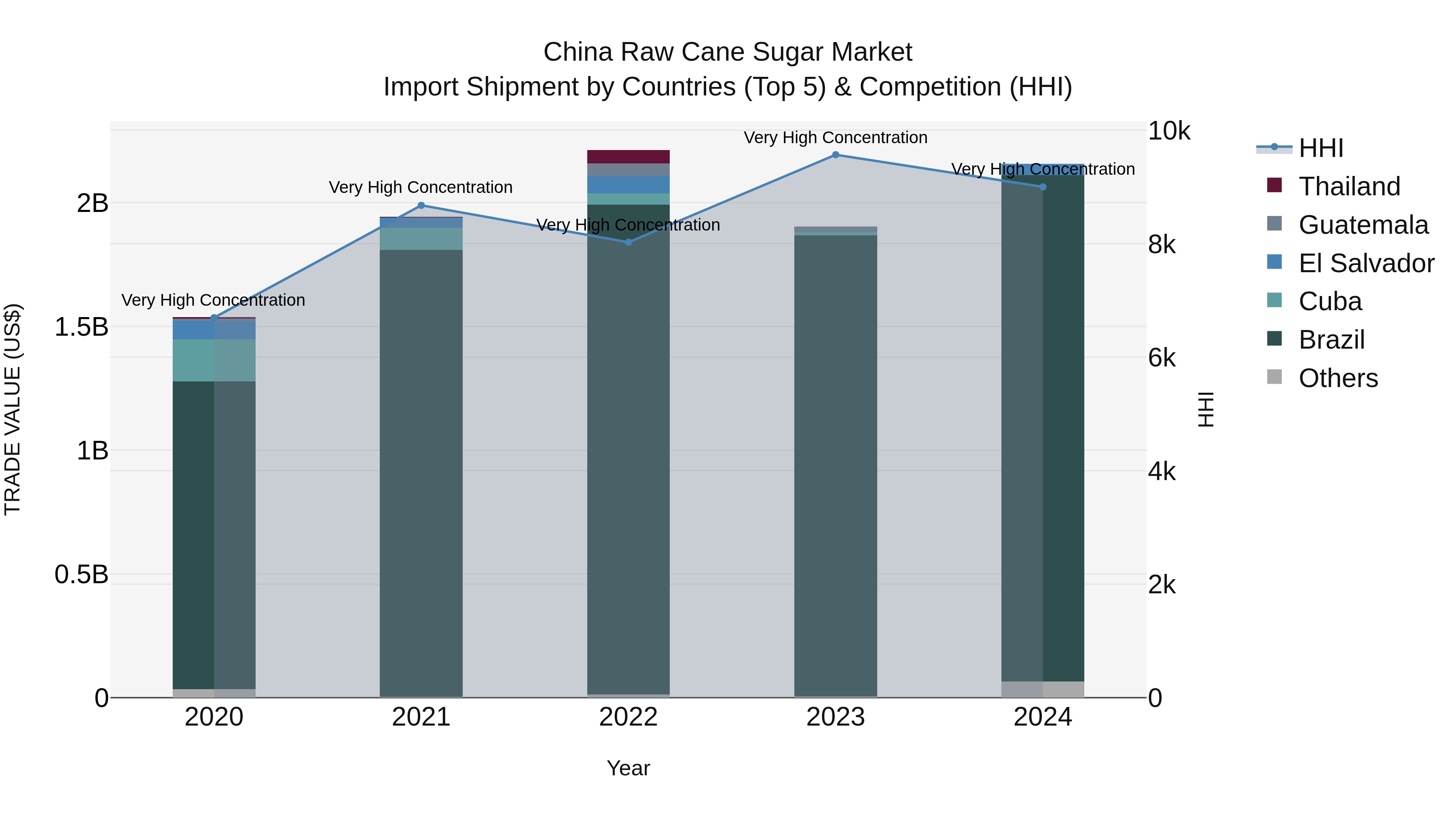 China Raw Cane Sugar Market Top 5 Importing Countries and Market Competition (HHI) Analysis