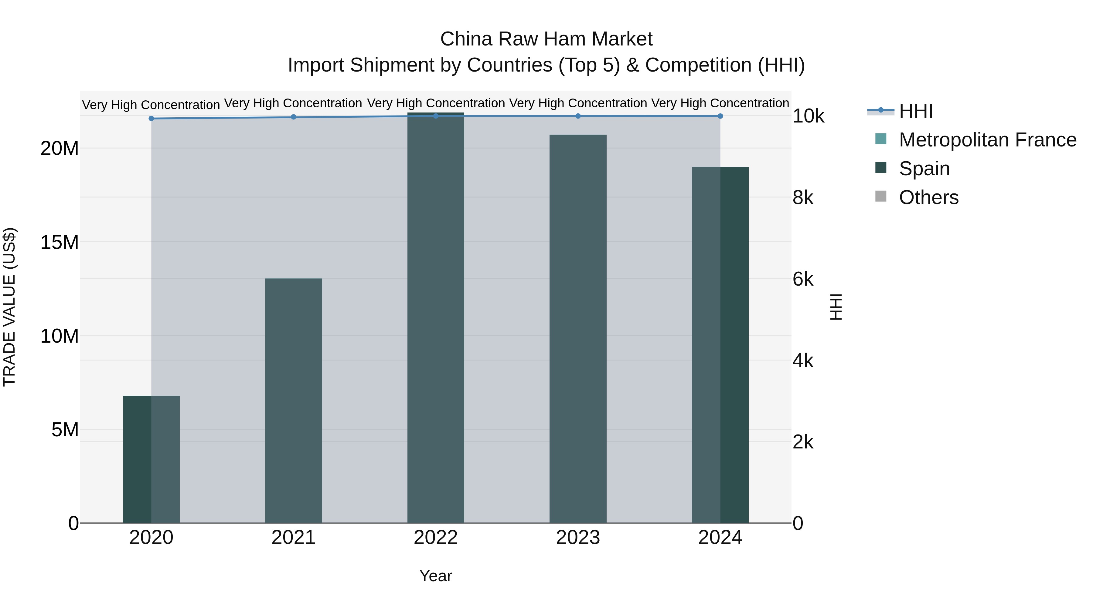 China Raw Ham Market Top 5 Importing Countries and Market Competition (HHI) Analysis