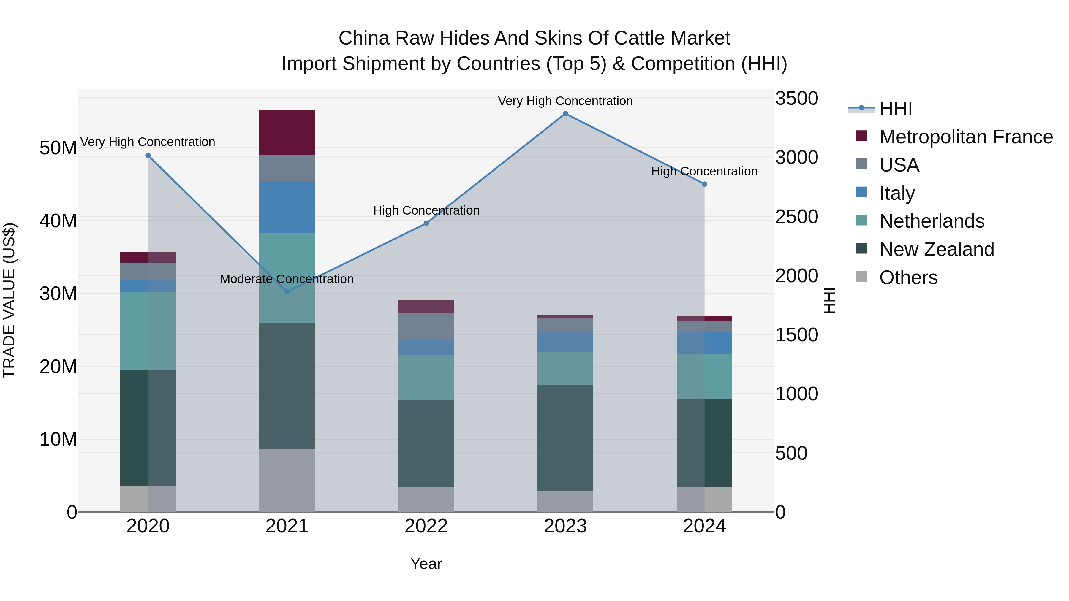 China Raw Hides and Skins of Cattle Market Top 5 Importing Countries and Market Competition (HHI) Analysis