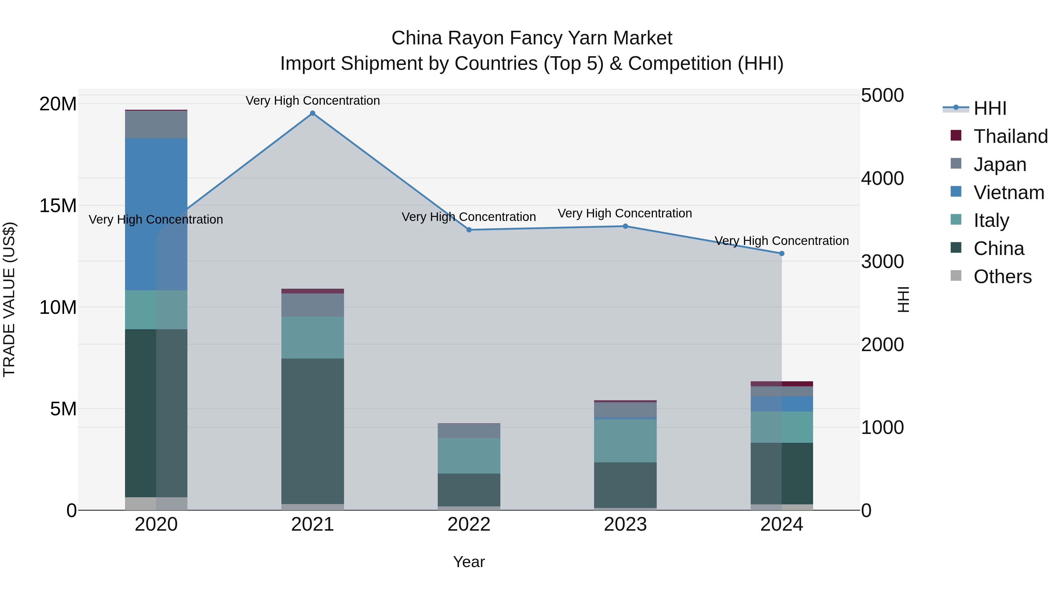 China Rayon Fancy Yarn Market Top 5 Importing Countries and Market Competition (HHI) Analysis