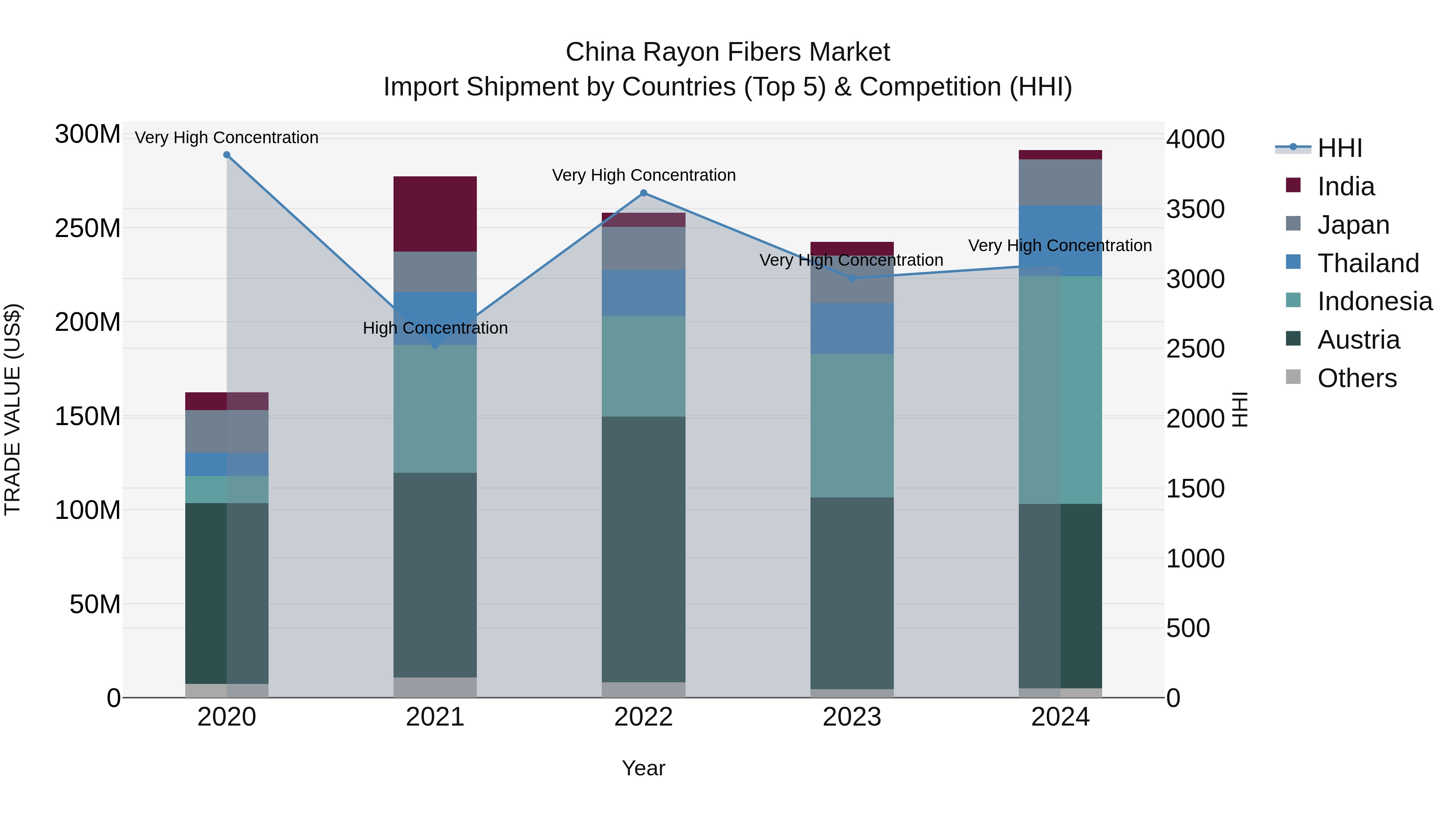 China Rayon Fibers Market Top 5 Importing Countries and Market Competition (HHI) Analysis