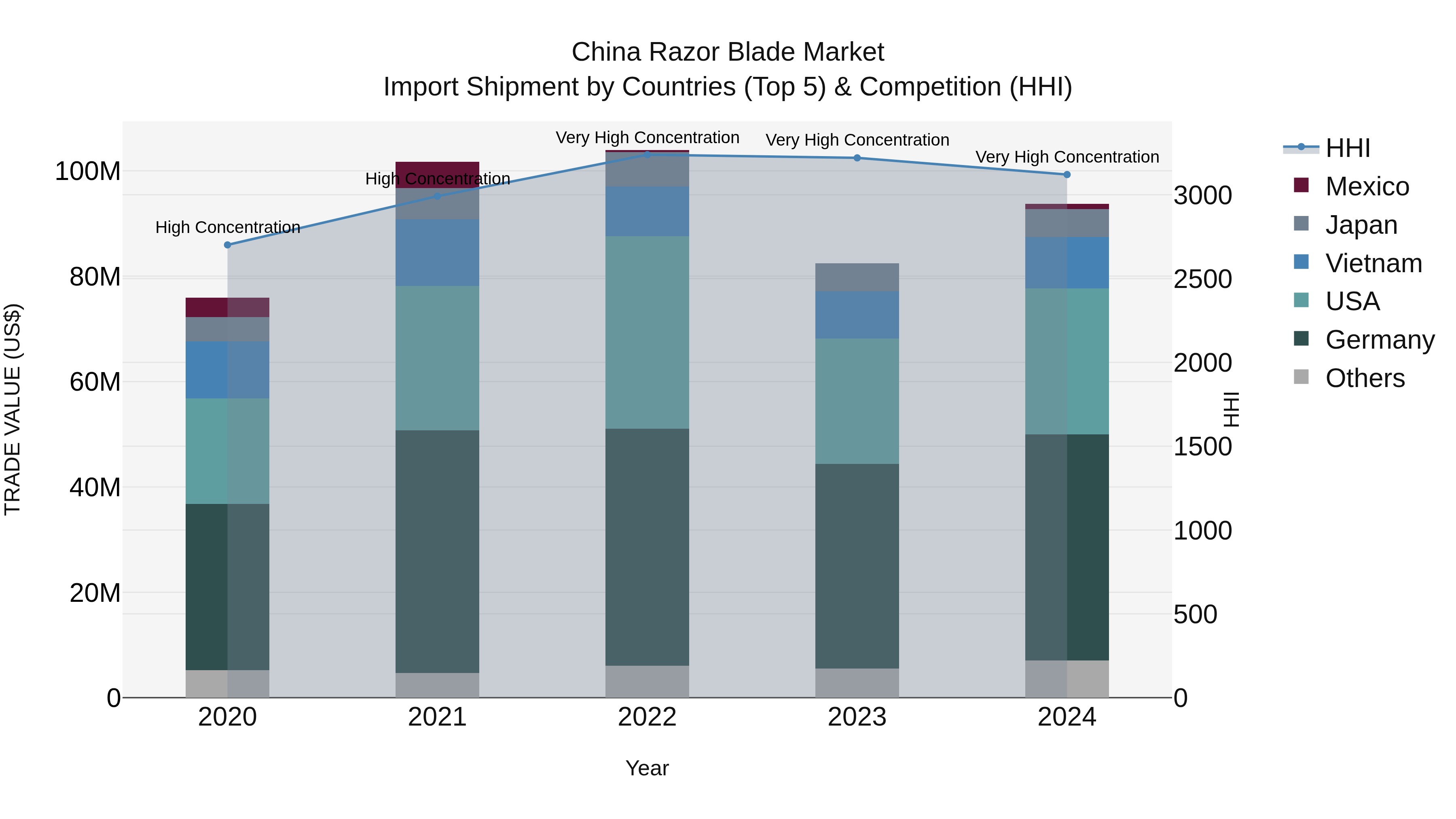 China Razor Blade Market Top 5 Importing Countries and Market Competition (HHI) Analysis