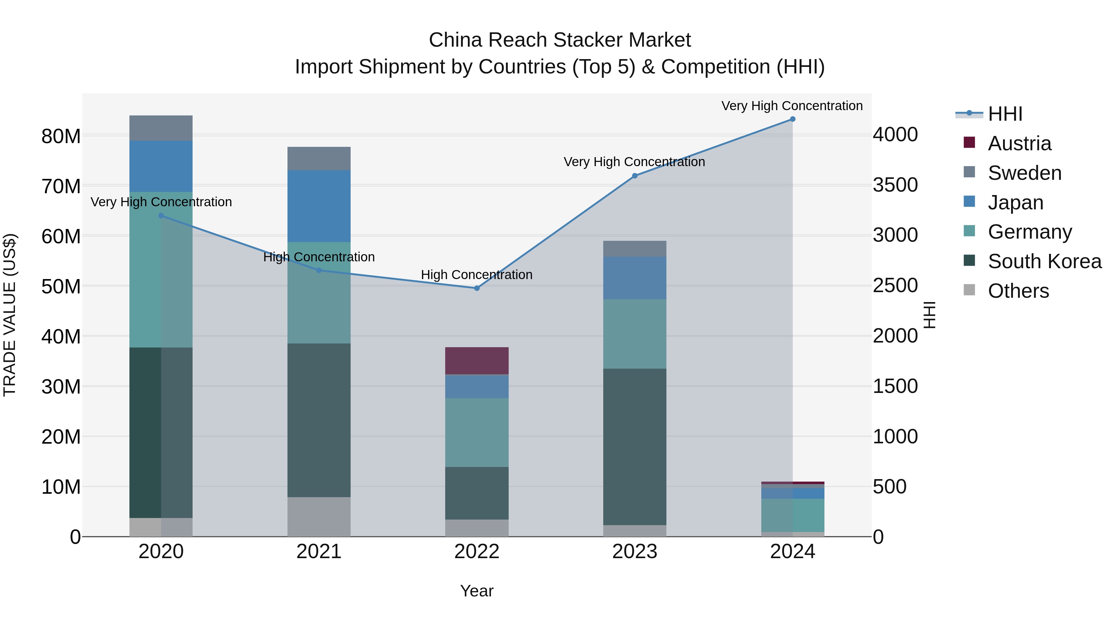 China Reach Stacker Market Top 5 Importing Countries and Market Competition (HHI) Analysis