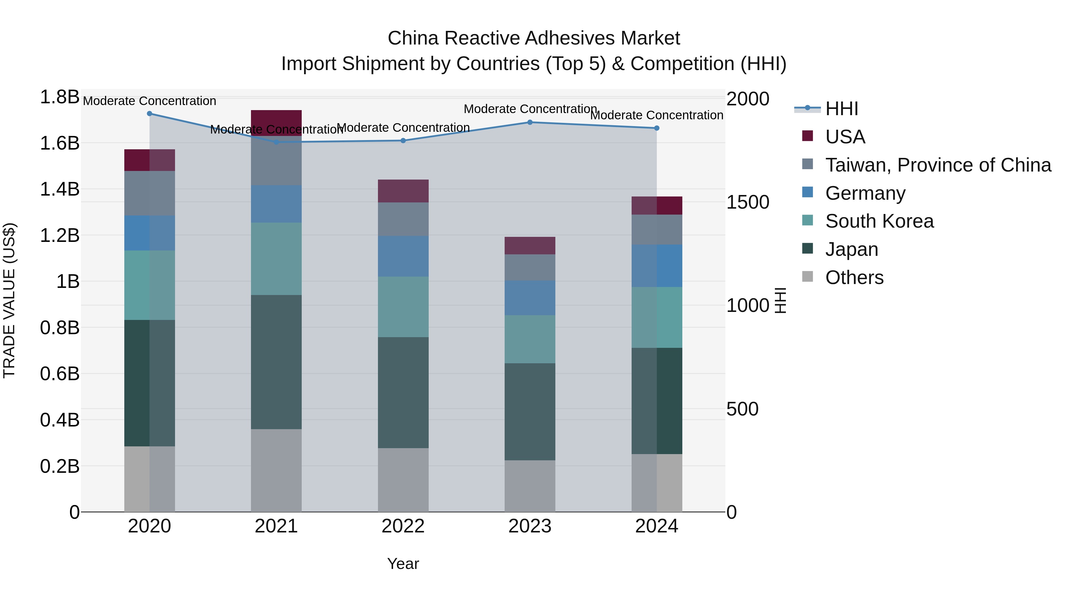China Reactive Adhesives Market Top 5 Importing Countries and Market Competition (HHI) Analysis