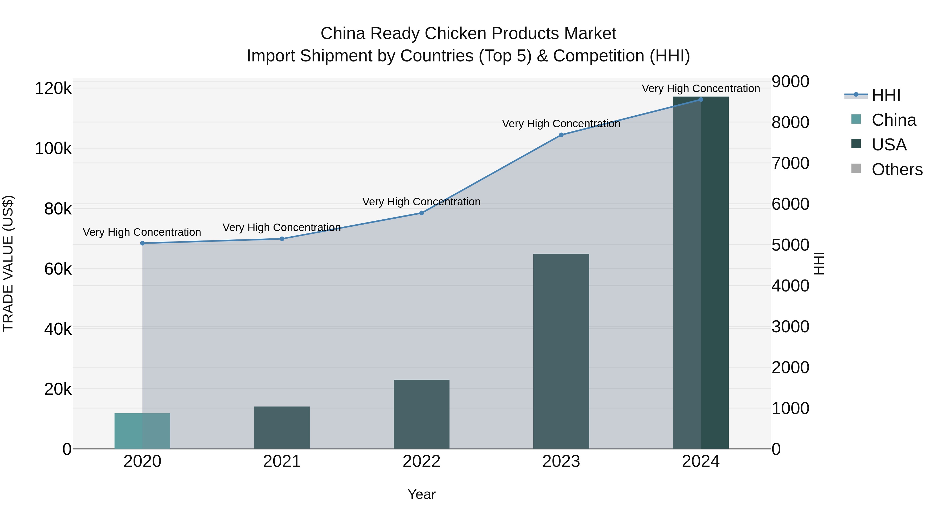 China Ready Chicken Products Market Top 5 Importing Countries and Market Competition (HHI) Analysis