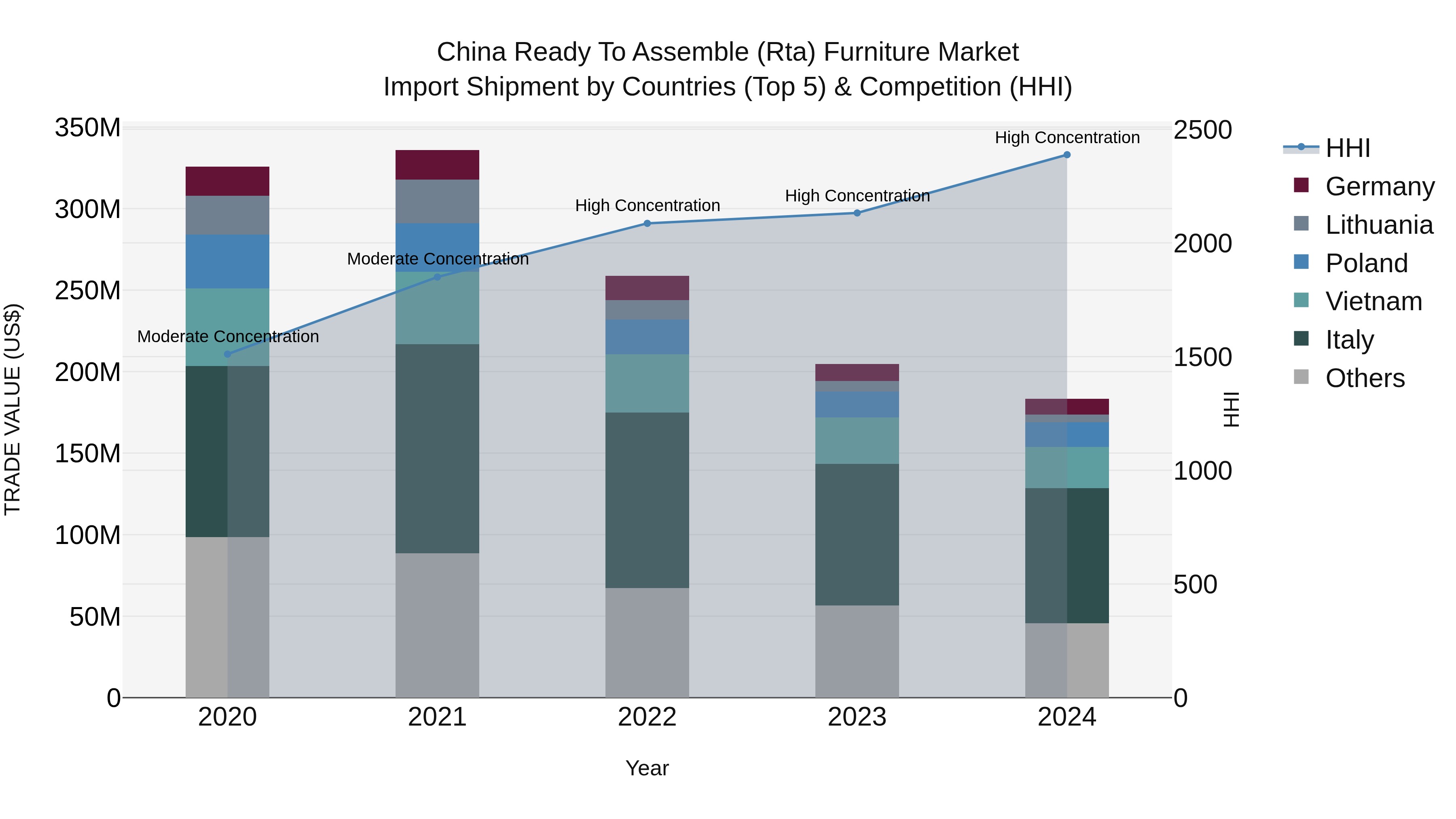 China Ready to Assemble (Rta) Furniture Market Top 5 Importing Countries and Market Competition (HHI) Analysis
