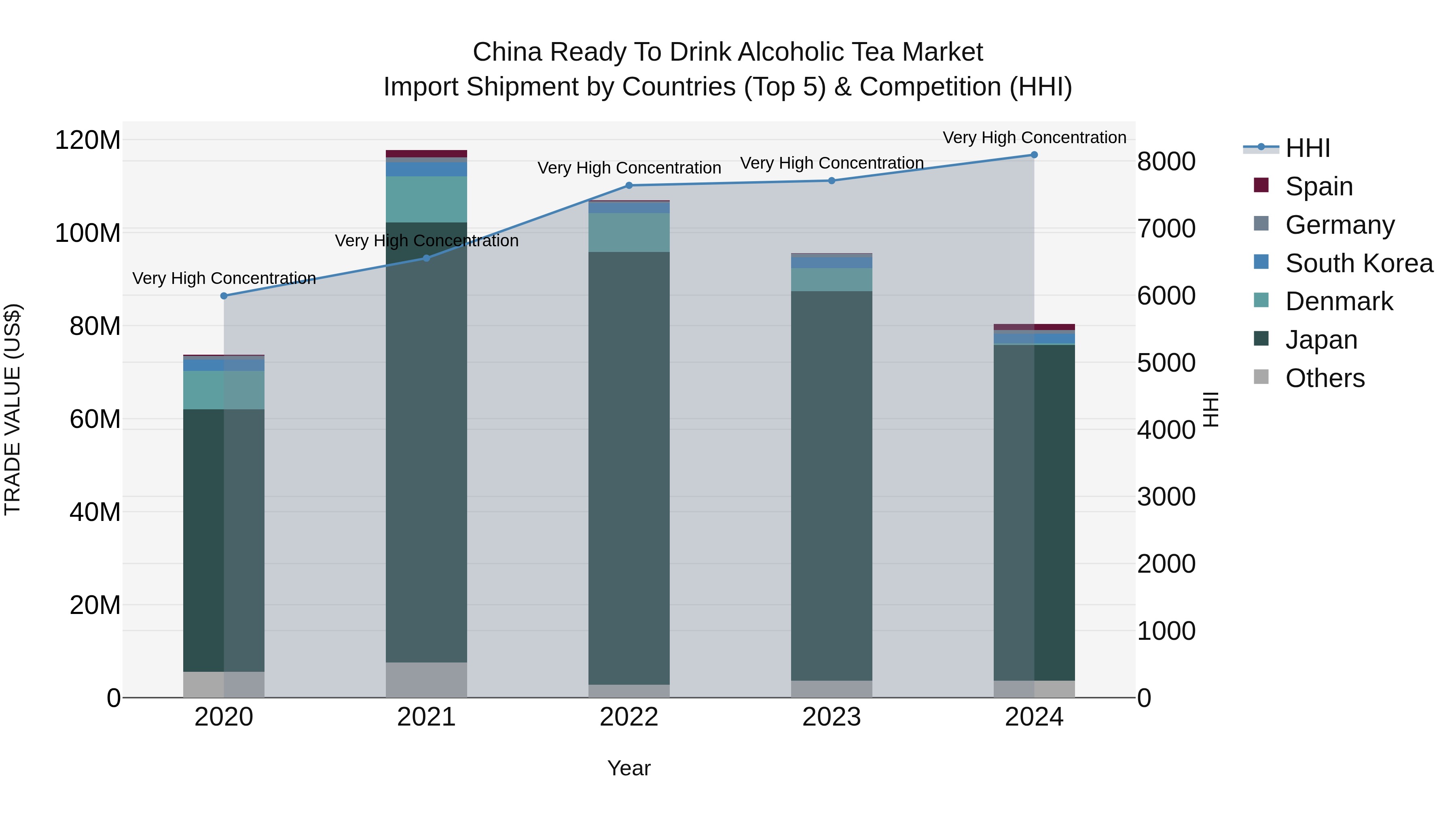 China Ready to Drink Alcoholic Tea Market Top 5 Importing Countries and Market Competition (HHI) Analysis