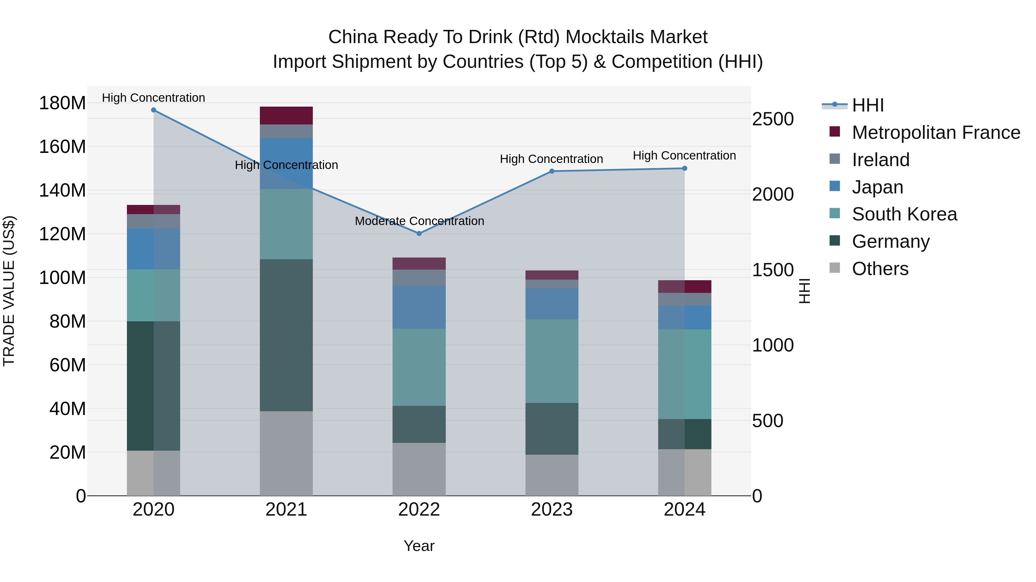 China Ready to Drink (Rtd) Mocktails Market Top 5 Importing Countries and Market Competition (HHI) Analysis