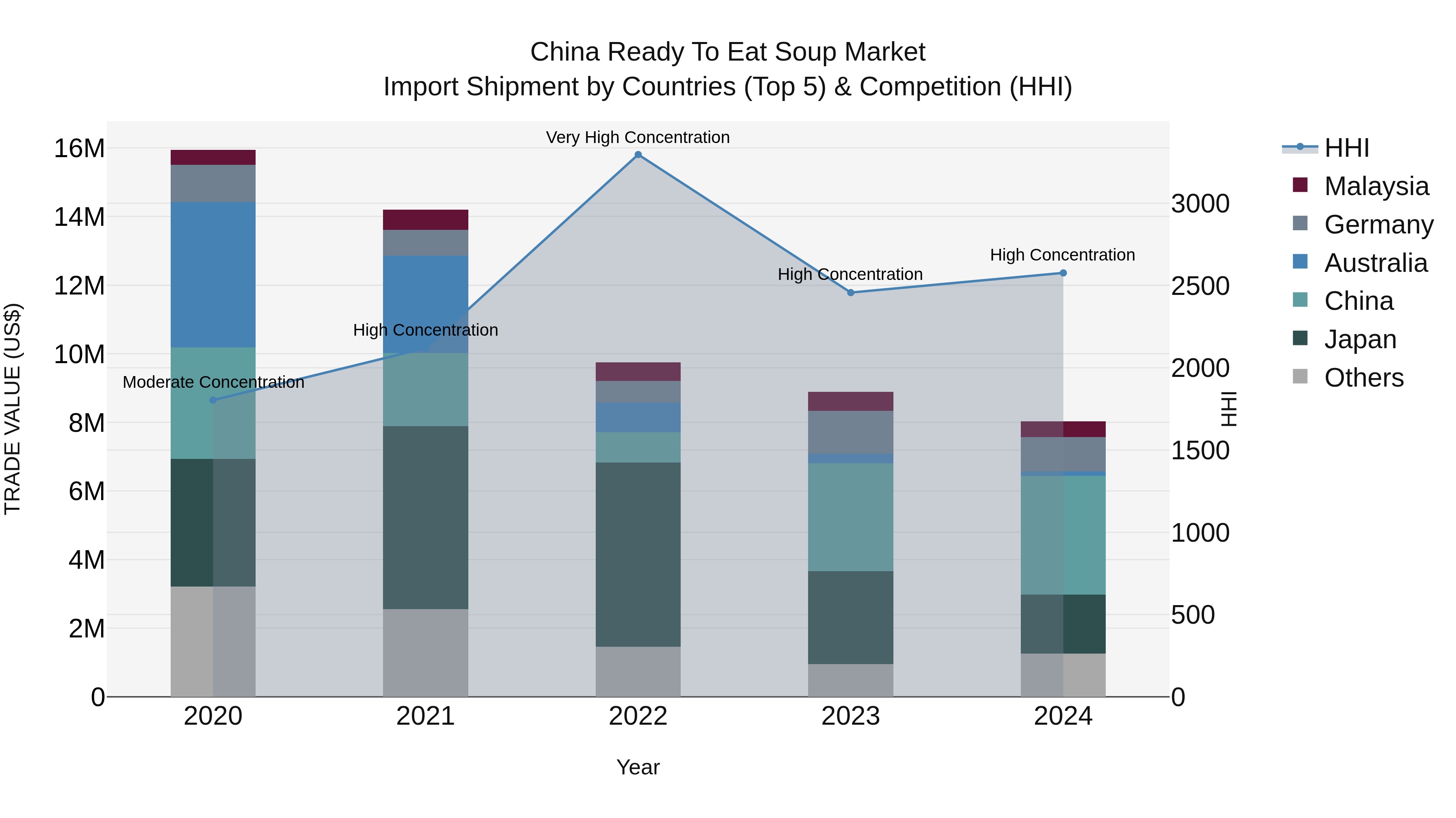 China Ready to Eat Soup Market Top 5 Importing Countries and Market Competition (HHI) Analysis