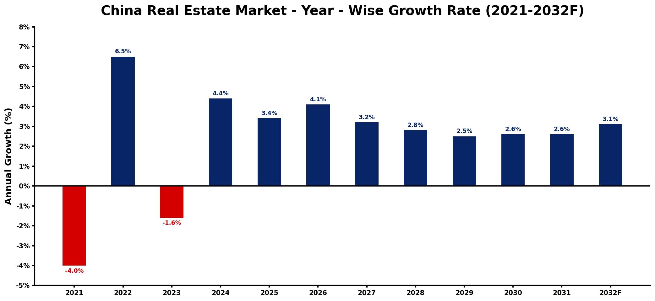 China Real Estate Market Year-wise Growth Rate and Key Drivers