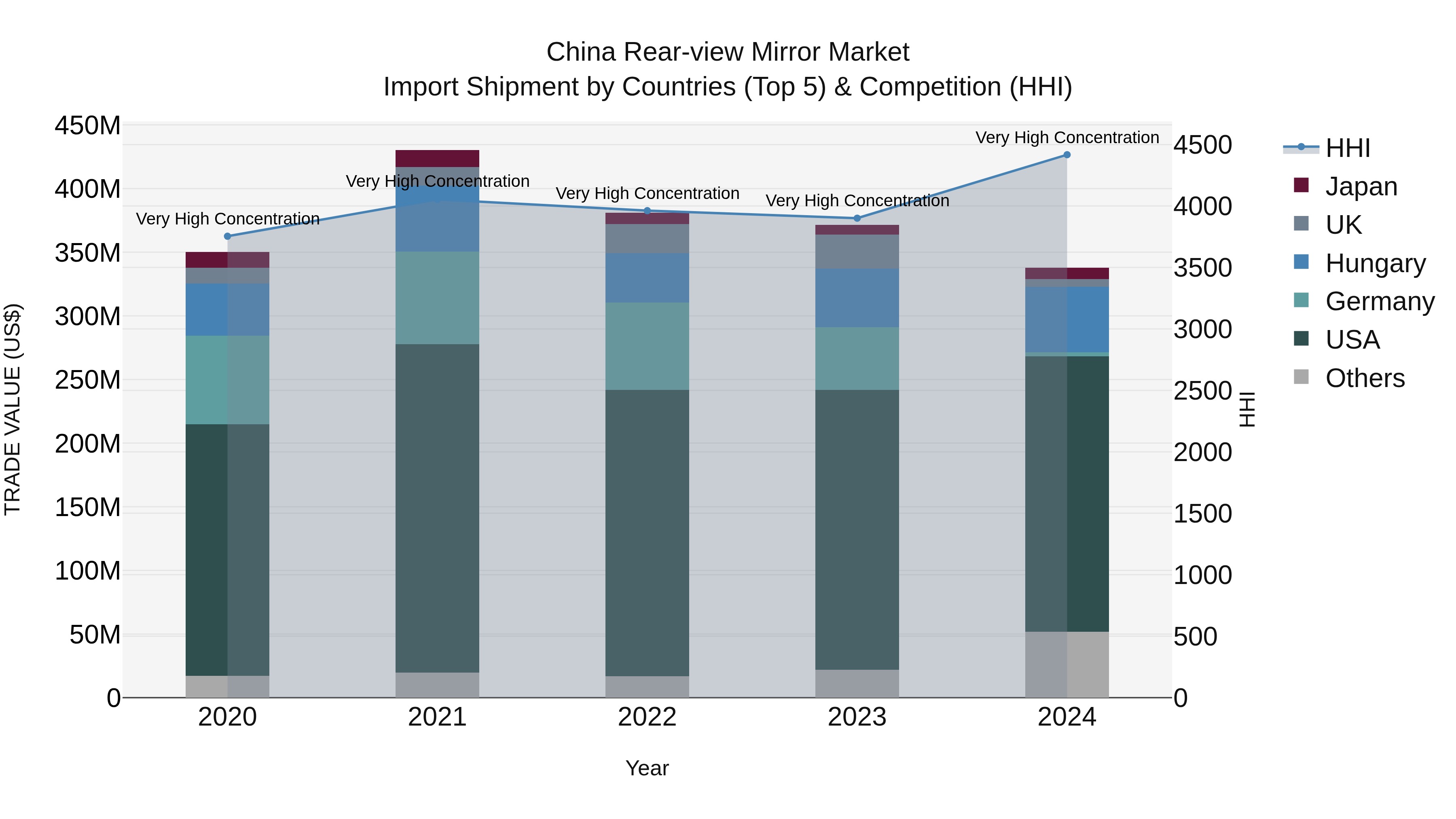 China Rear-view Mirror Market Top 5 Importing Countries and Market Competition (HHI) Analysis