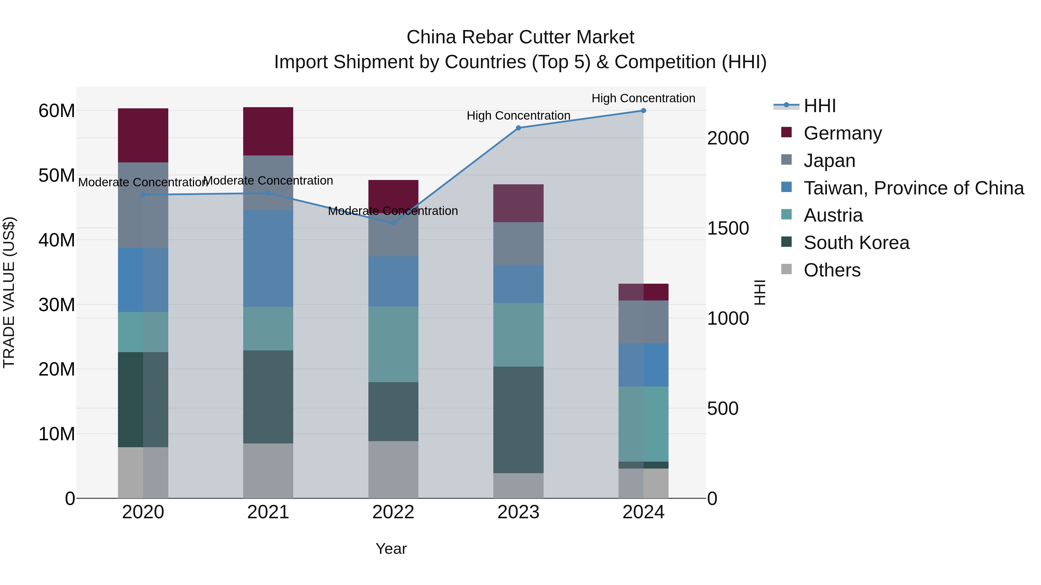 China Rebar Cutter Market Top 5 Importing Countries and Market Competition (HHI) Analysis