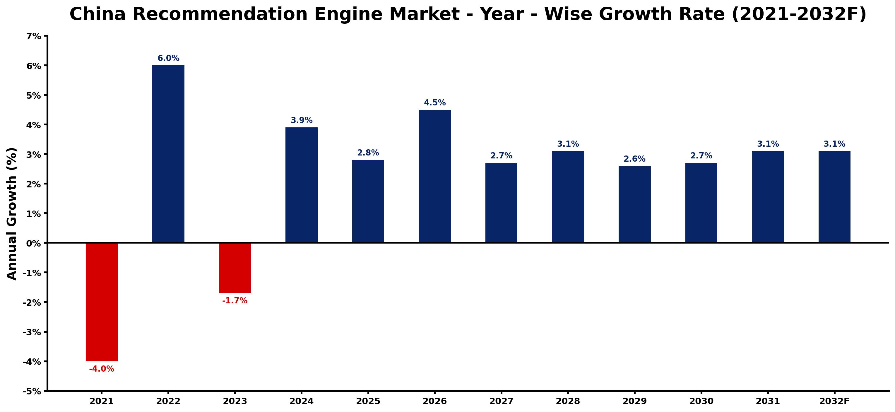 China Recommendation Engine Market Year-wise Growth Rate and Key Drivers