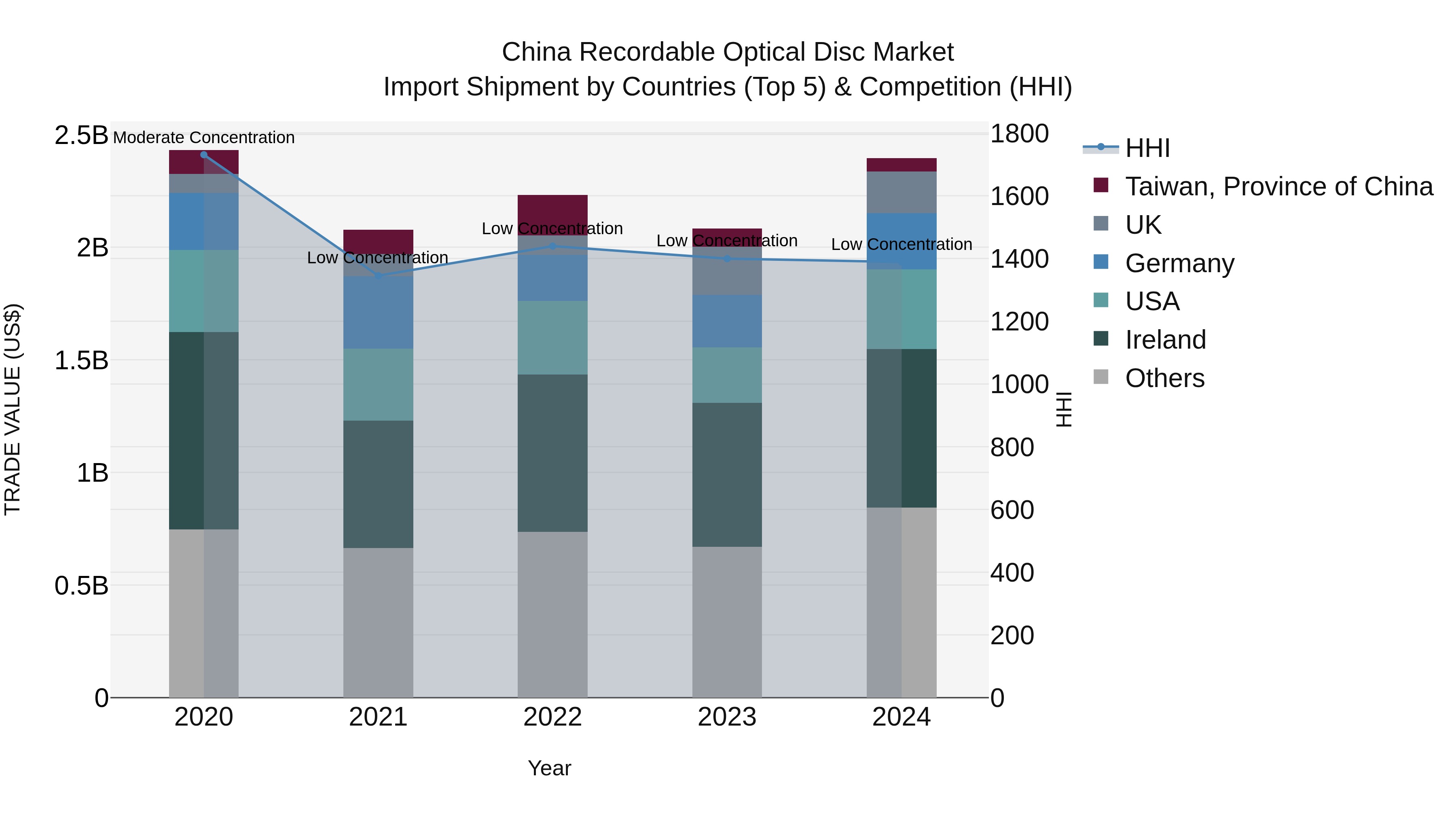 China Recordable Optical Disc Market Top 5 Importing Countries and Market Competition (HHI) Analysis